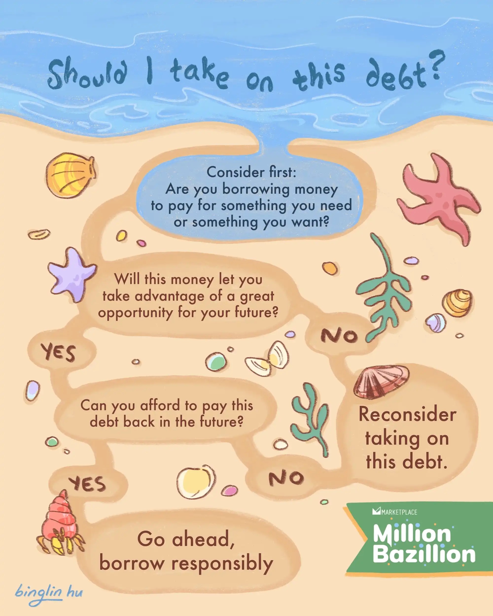 A flow chart shows considerations to take before borrowing money: Is it for a want or a need? Will the money allow you to take advantage of a future opportunity? An you afford to pay the debt back in the future?