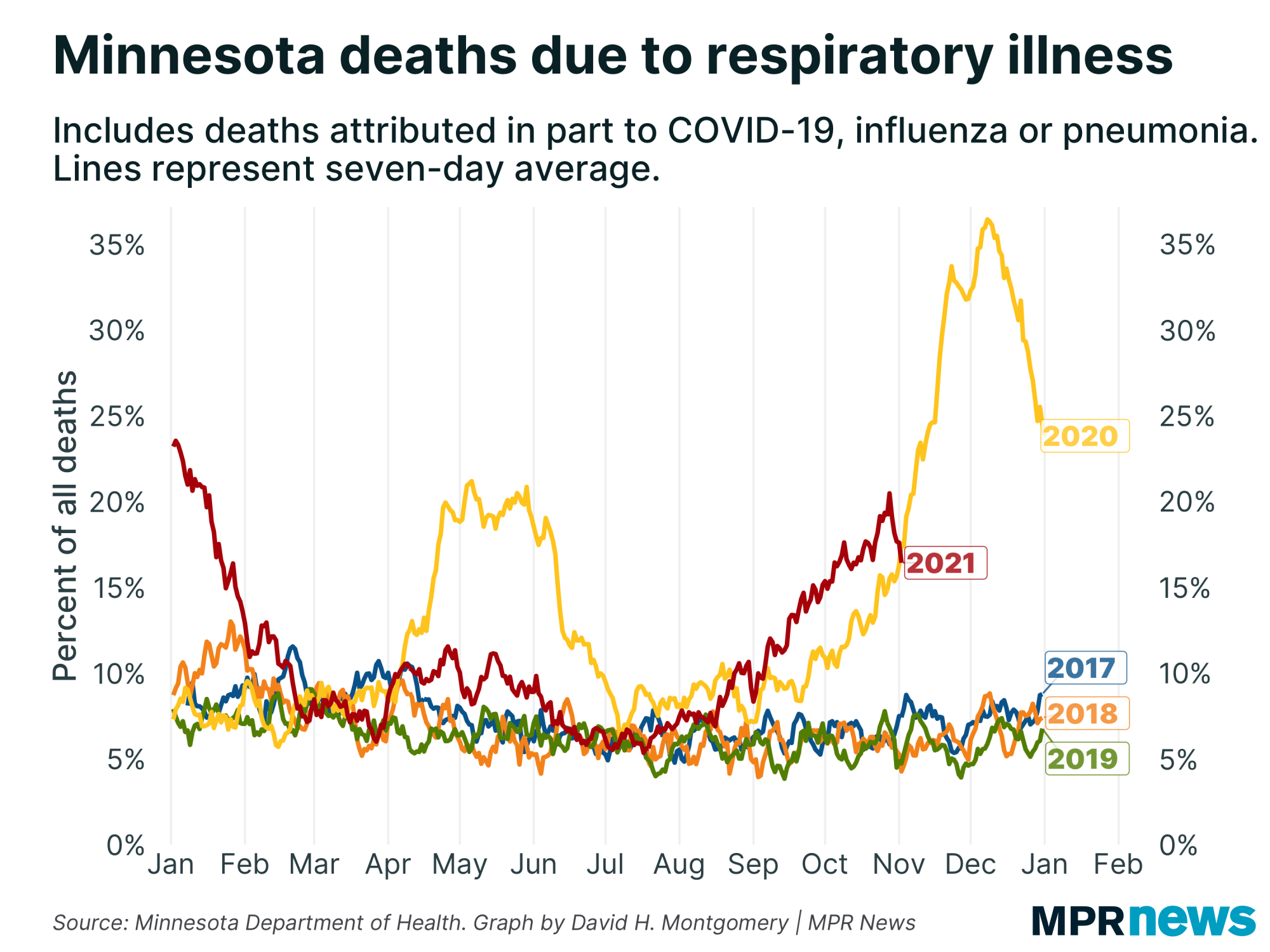 Graph of Minnesota deaths due to respiratory illness