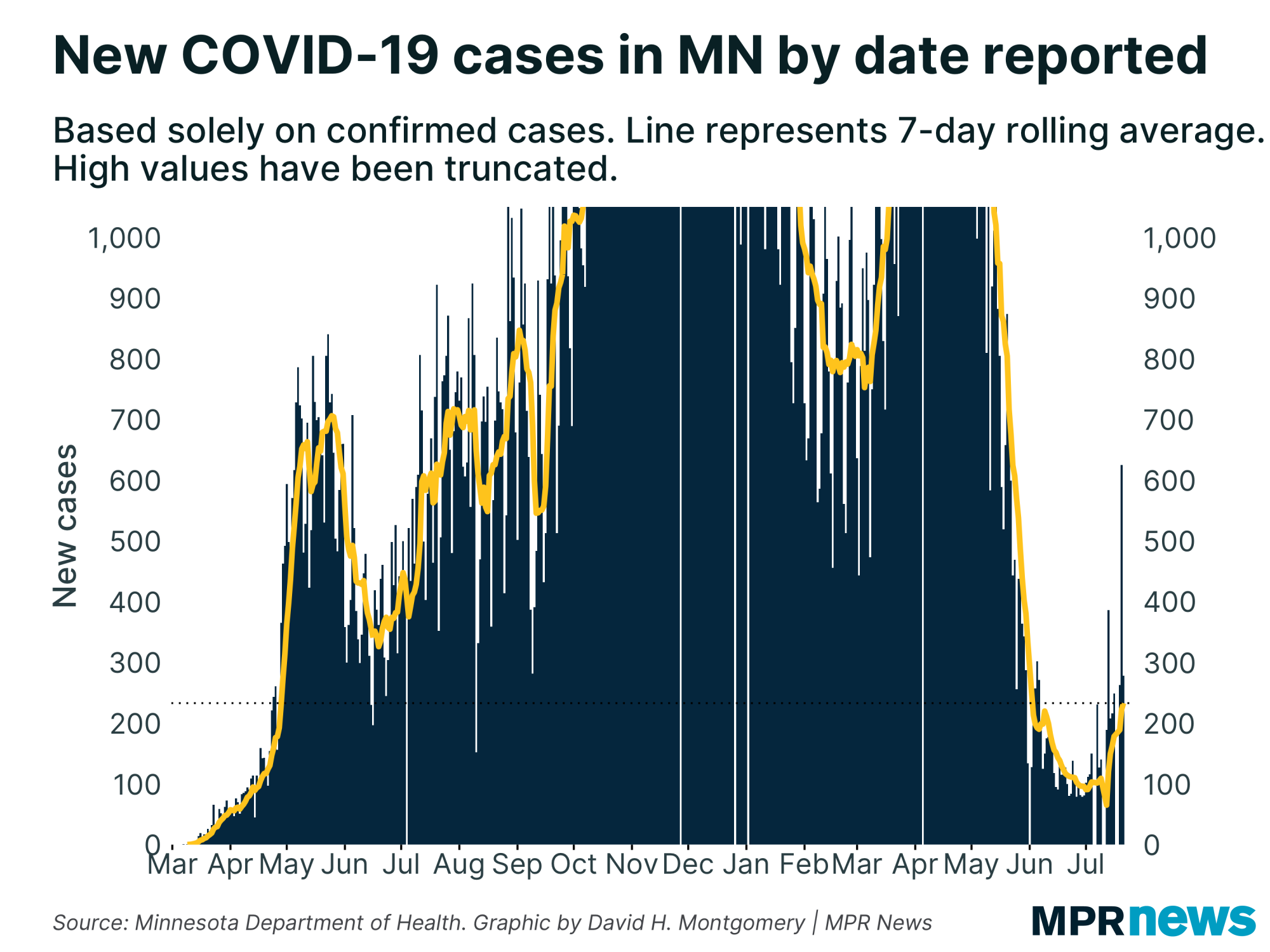 Graph of new COVID-19 cases in Minnesota by date reported