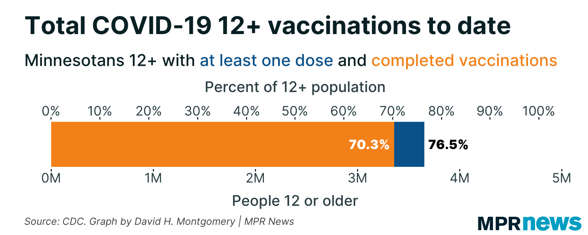 Graph of total COVID-19 vaccinations to date among people 12 or older