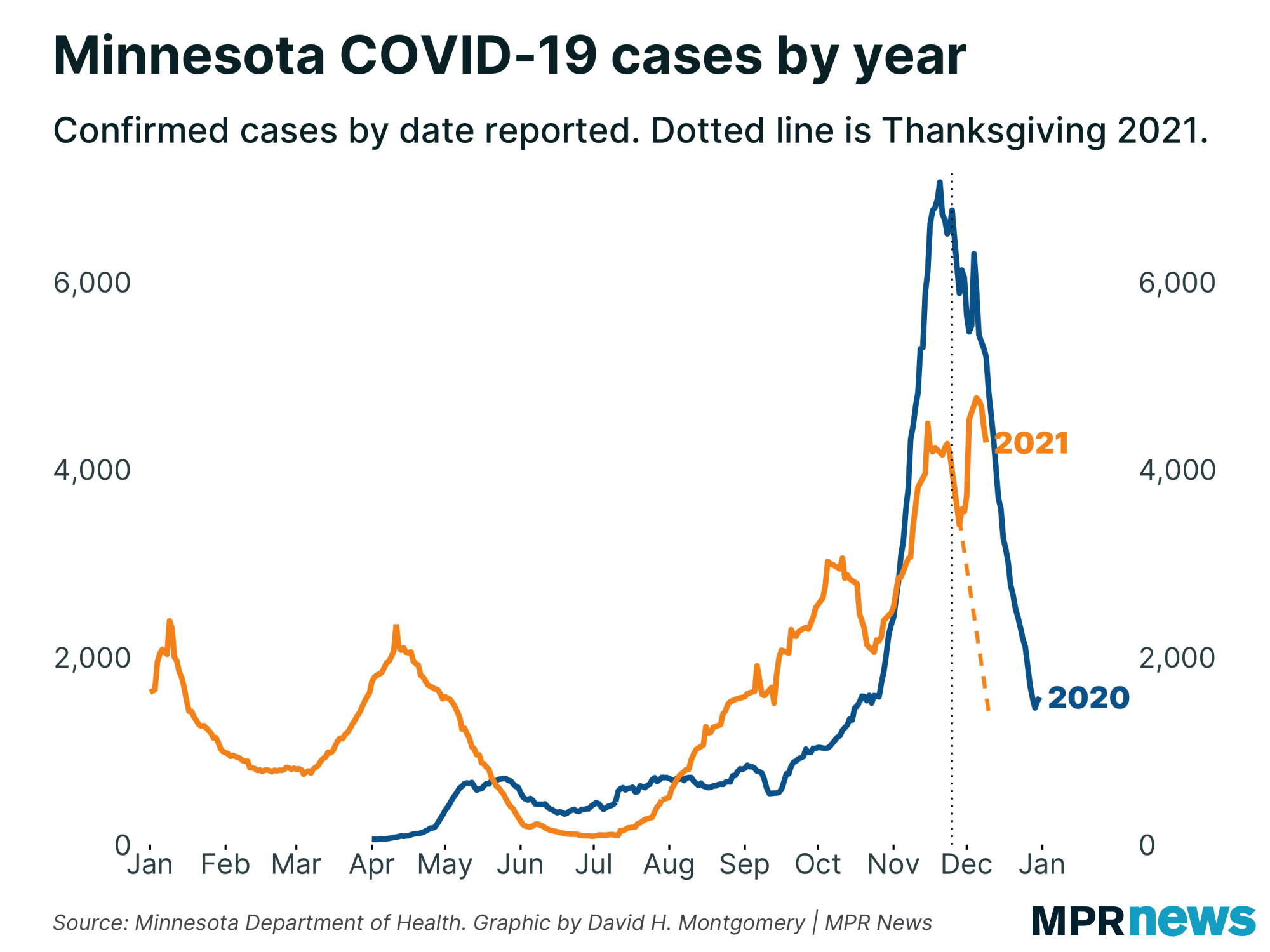 Graph of Minnesota's COVID-19 cases by year, annotated to extend the pre-Thanksgiving trend