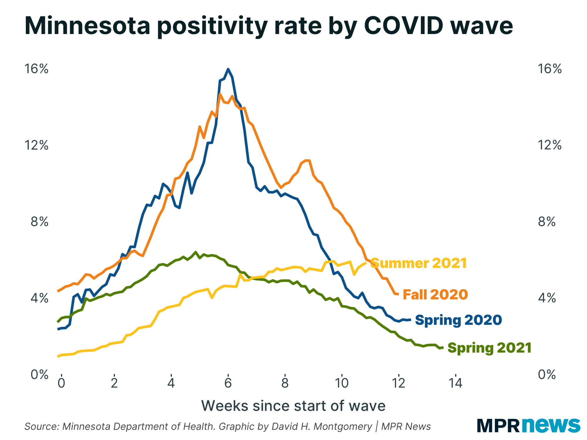 Graph of Minnesota's COVID-19 positivity rate, by wave