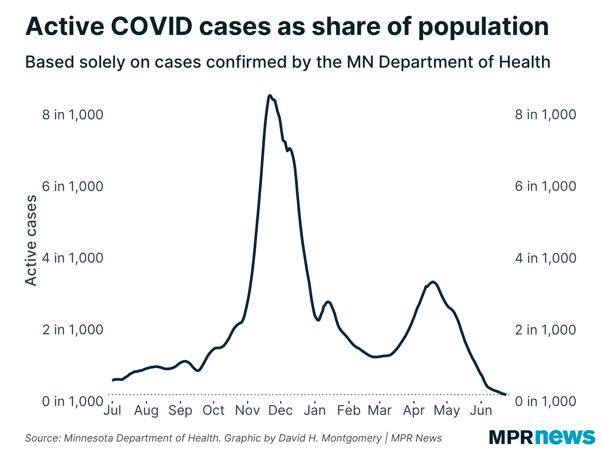 Graph of active, confirmed COVID-19 cases in Minnesota as a share of the population