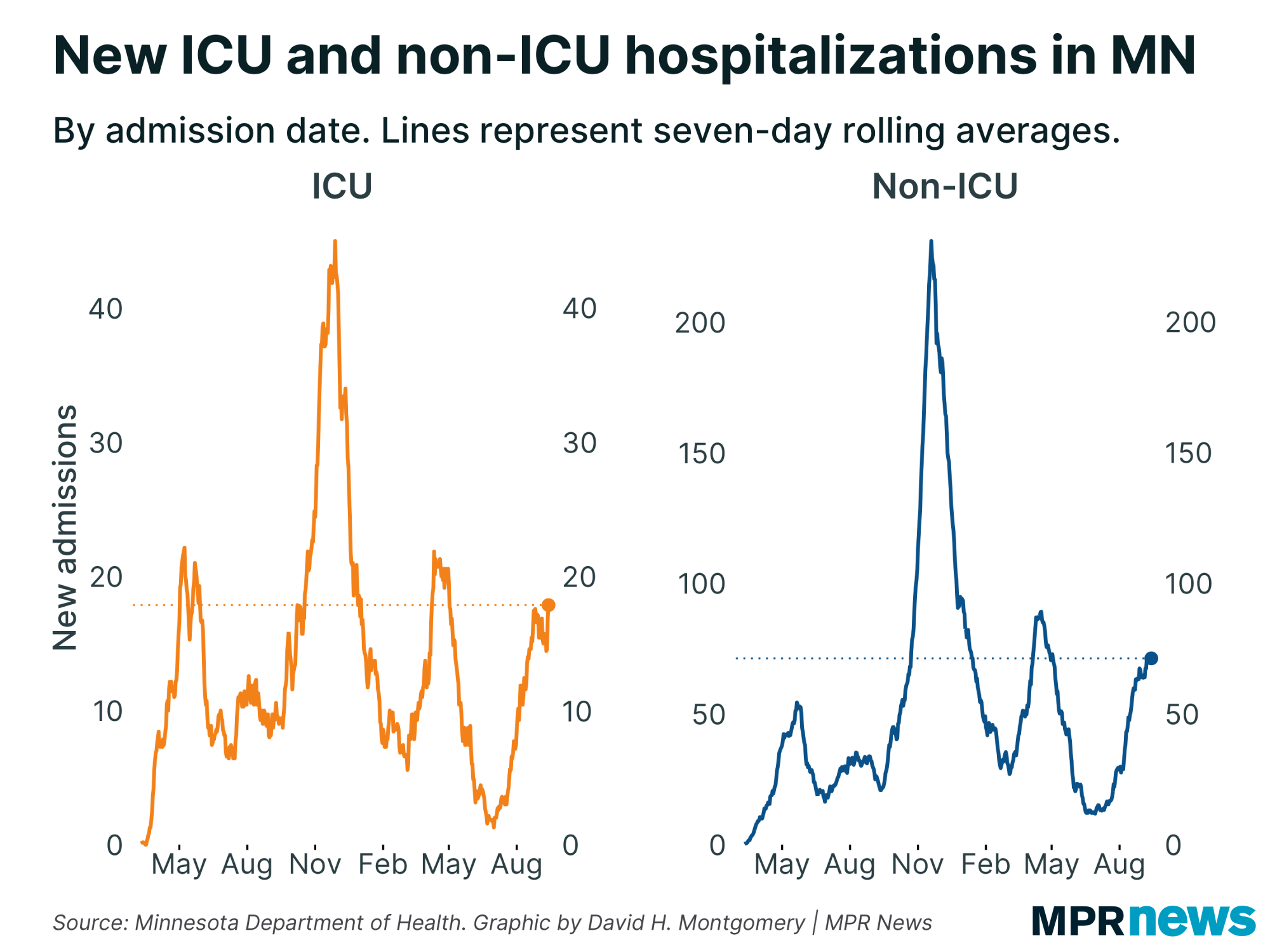 Graph of COVID-19 hospital admissions