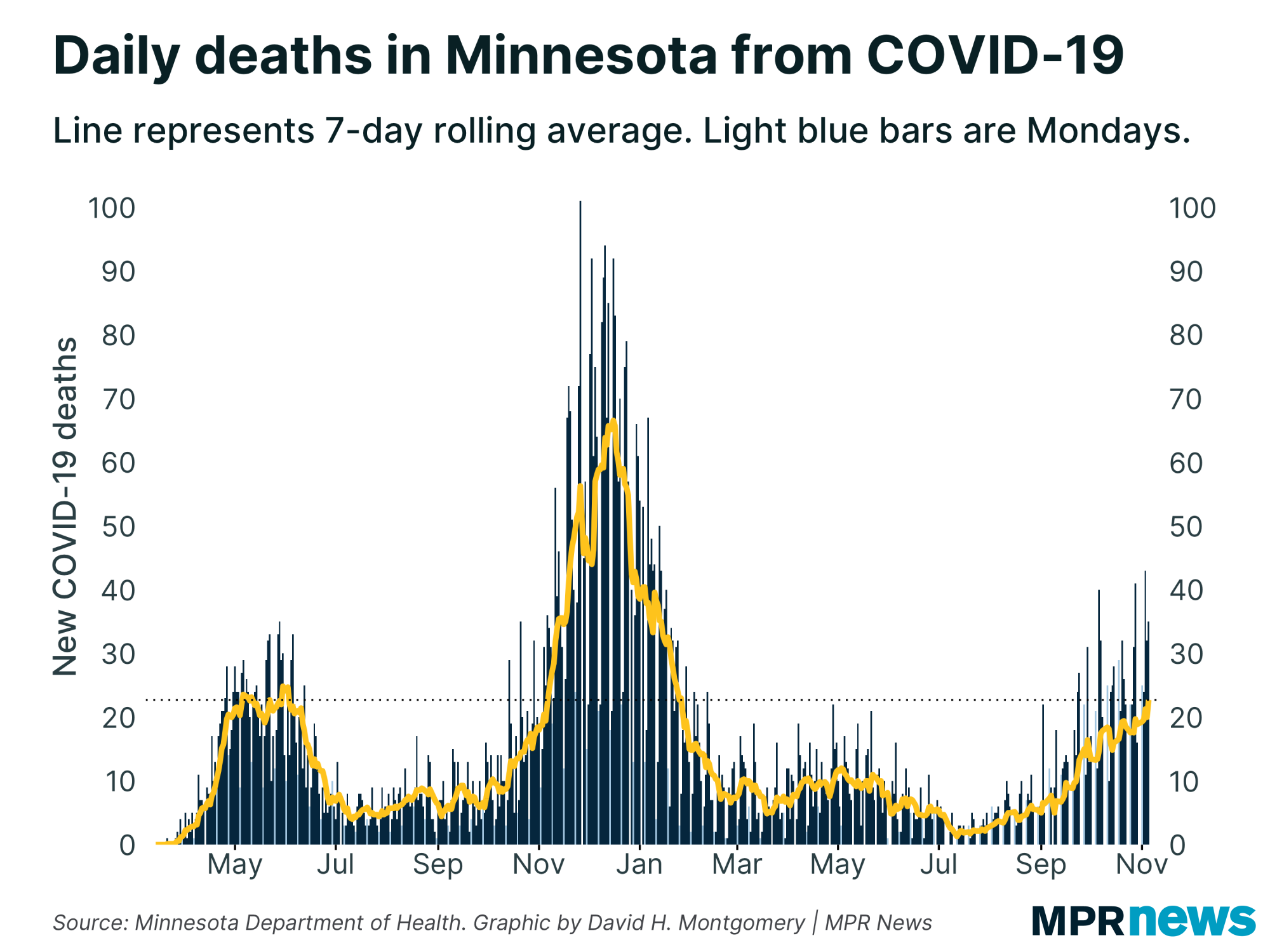 Graph of daily deaths in Minnesota from COVID-19