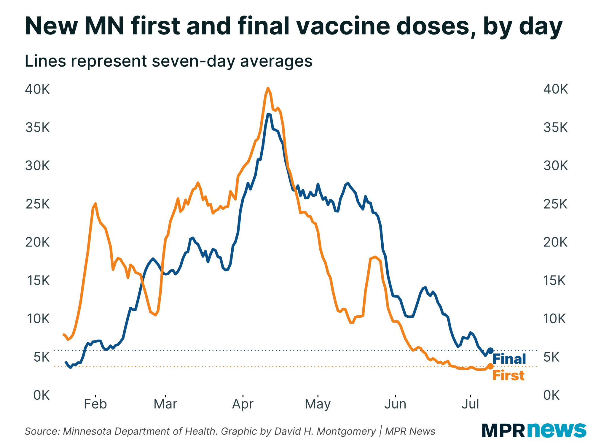 Graph of new COVID-19 vaccinations in Minnesota