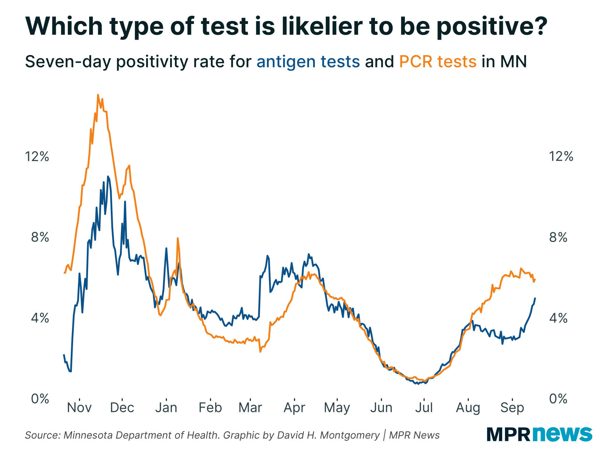 Graph of positivity rate by type of COVID-19 test