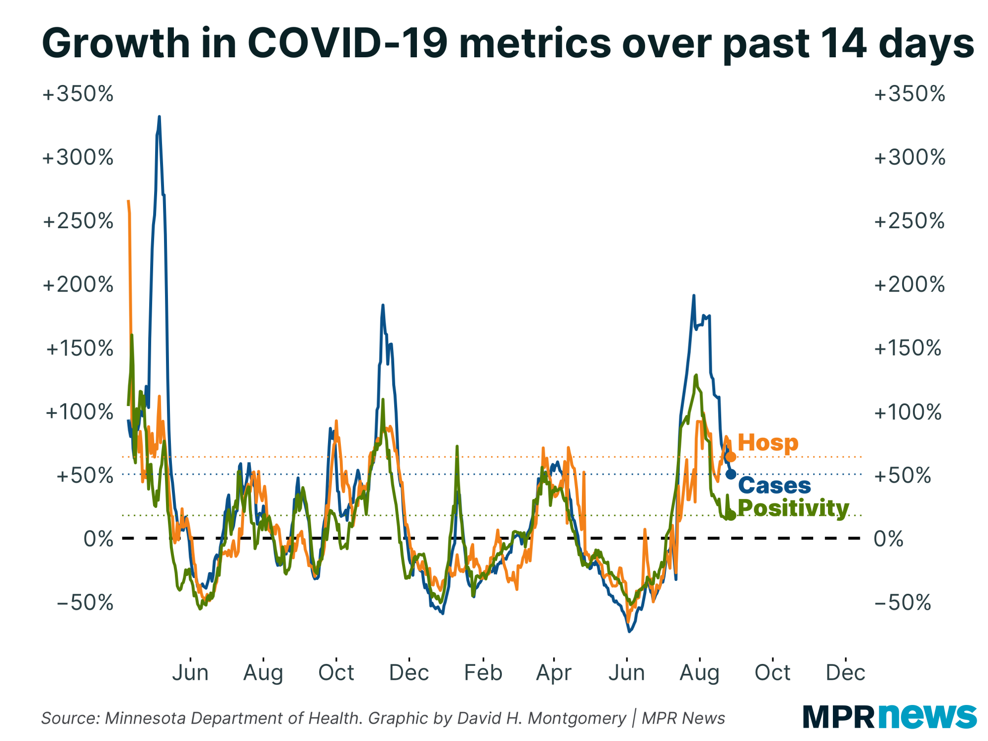 Graph of the growth in COVID-19 metrics over the past 14 days