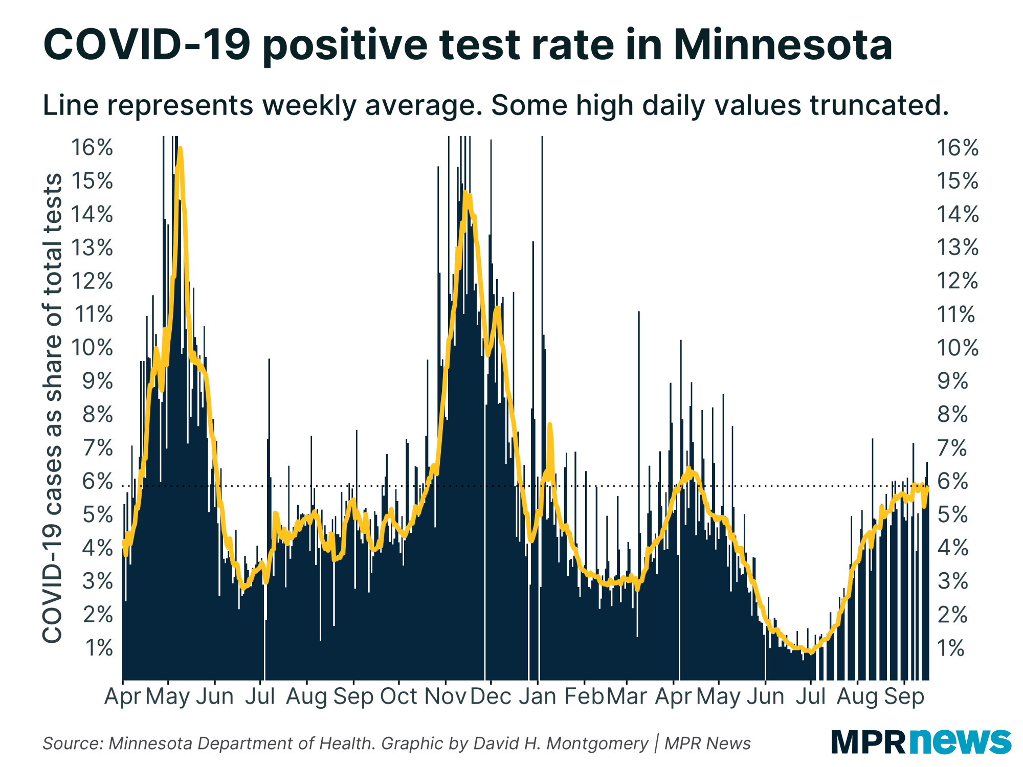 Graph of COVID-19 positivity rate