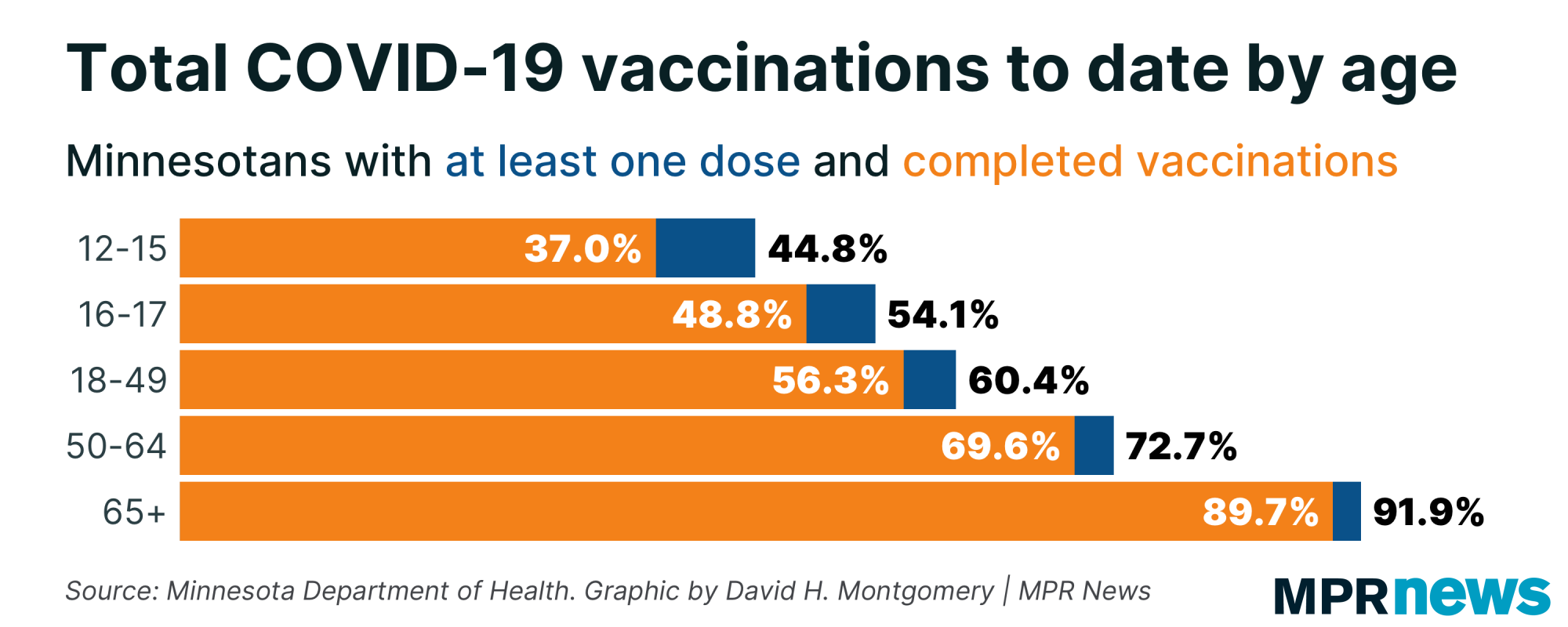 Graph of COVID-19 vaccination rate in Minnesota by age