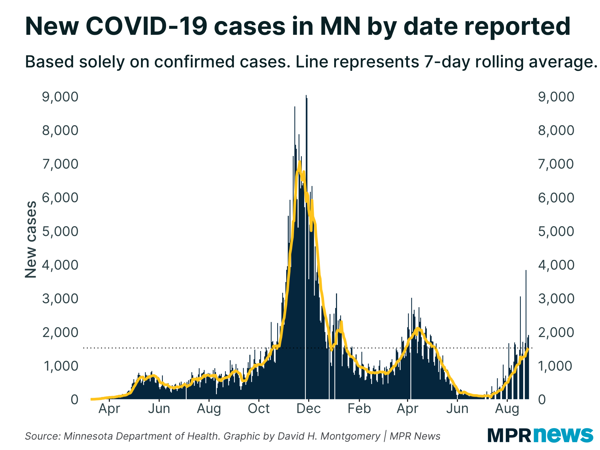 Graph of new COVID-19 cases in Minnesota by date reported