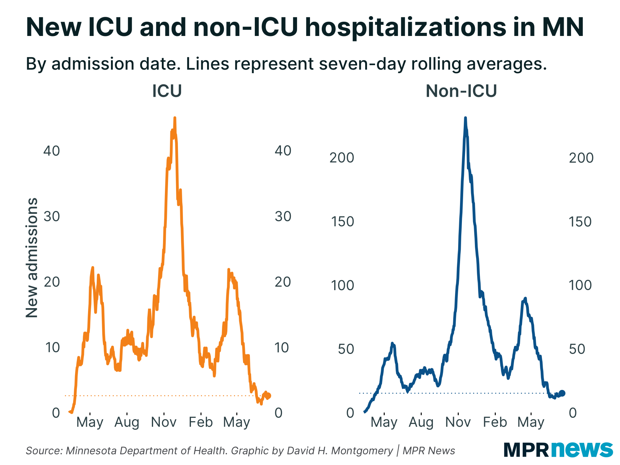 Graph of new COVID-19 hospitalizations in Minnesota