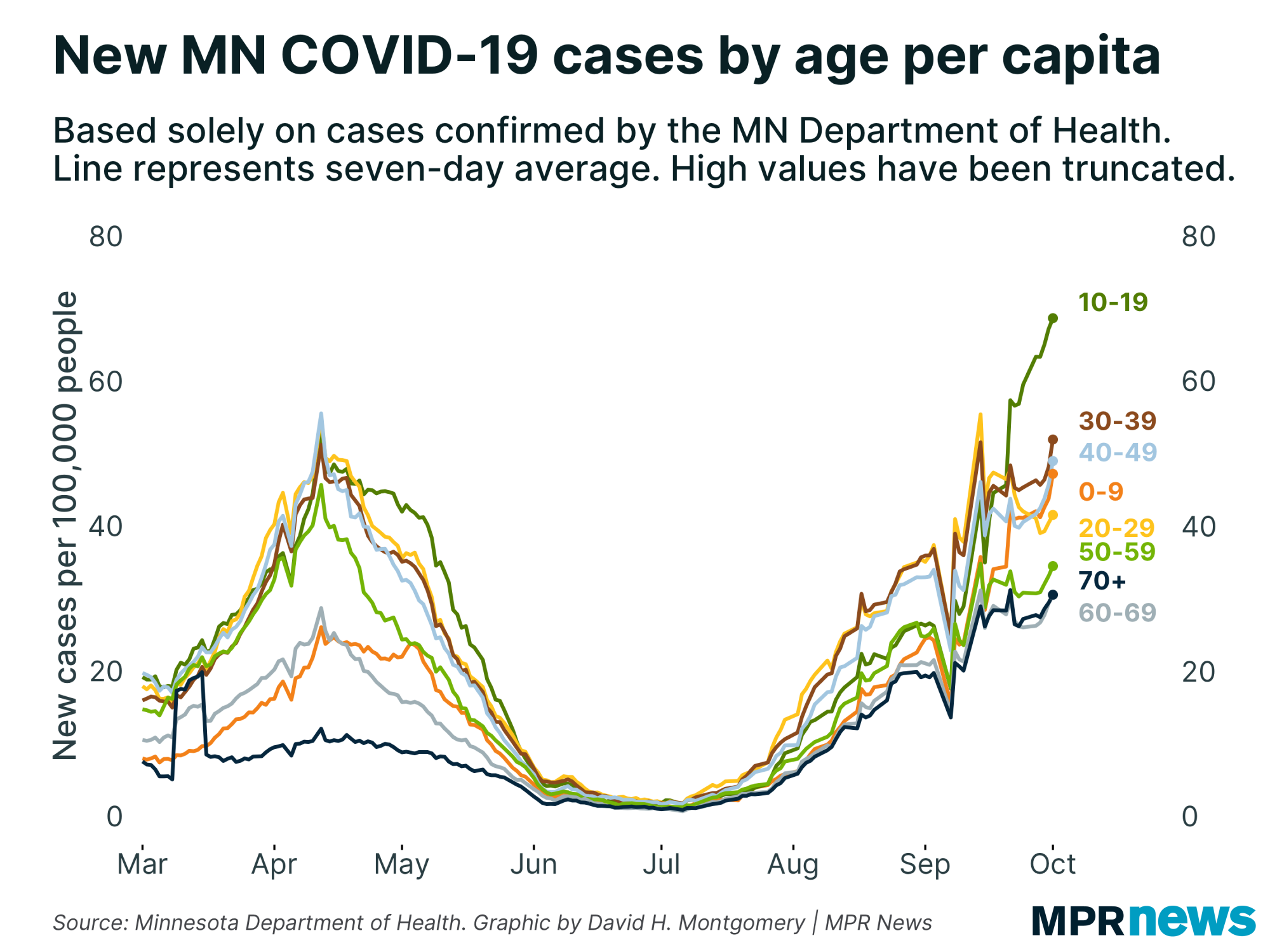 New Minnesota COVID-19 cases by age per capita