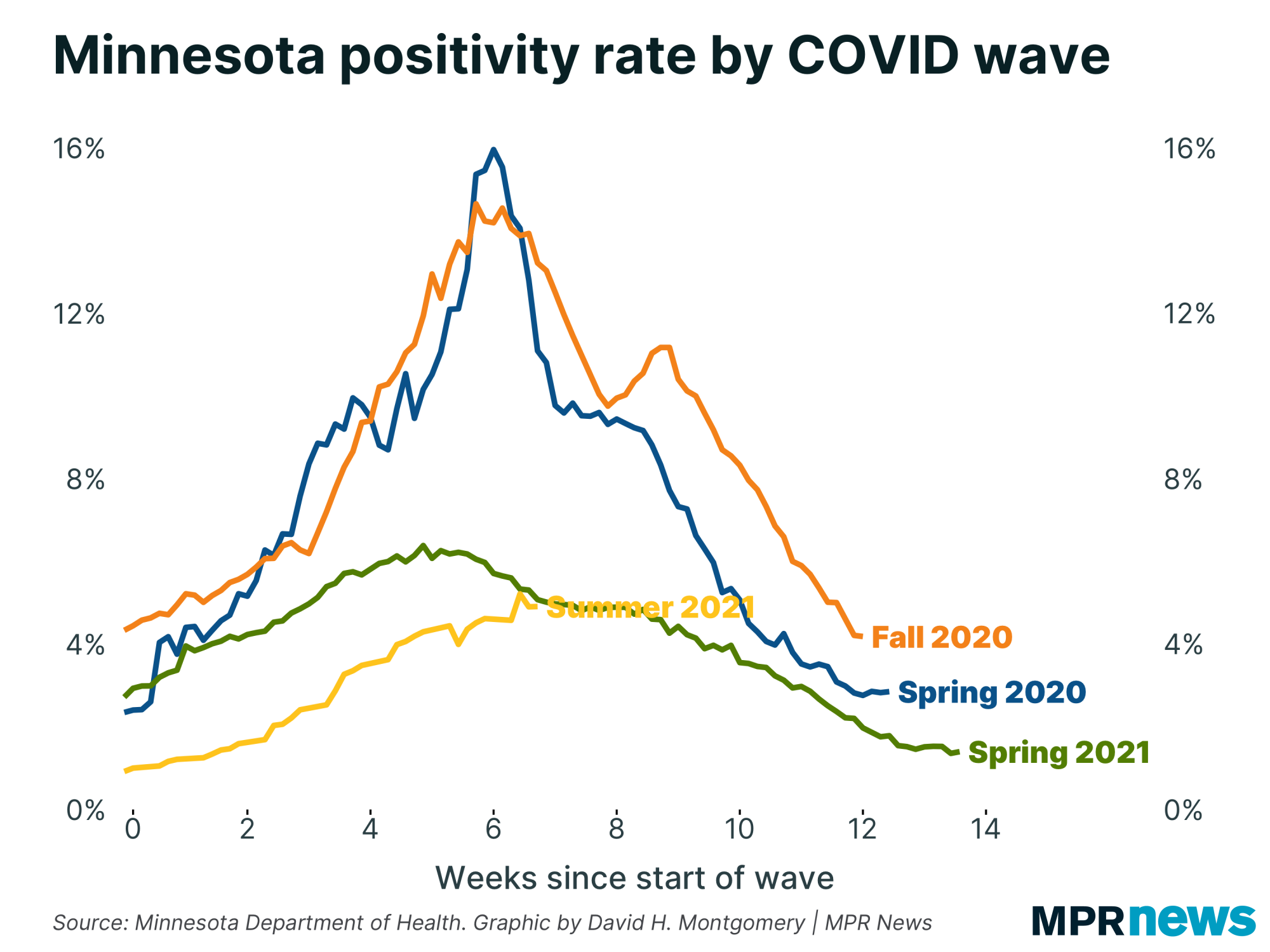 Graph of COVID-19 positivity rate by COVID-19 wave