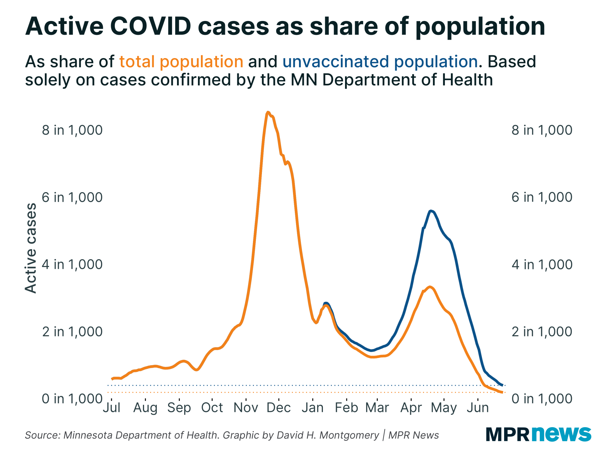 Graph of active, confirmed COVID-19 cases in Minnesota as a share of the total and unvaccinated population