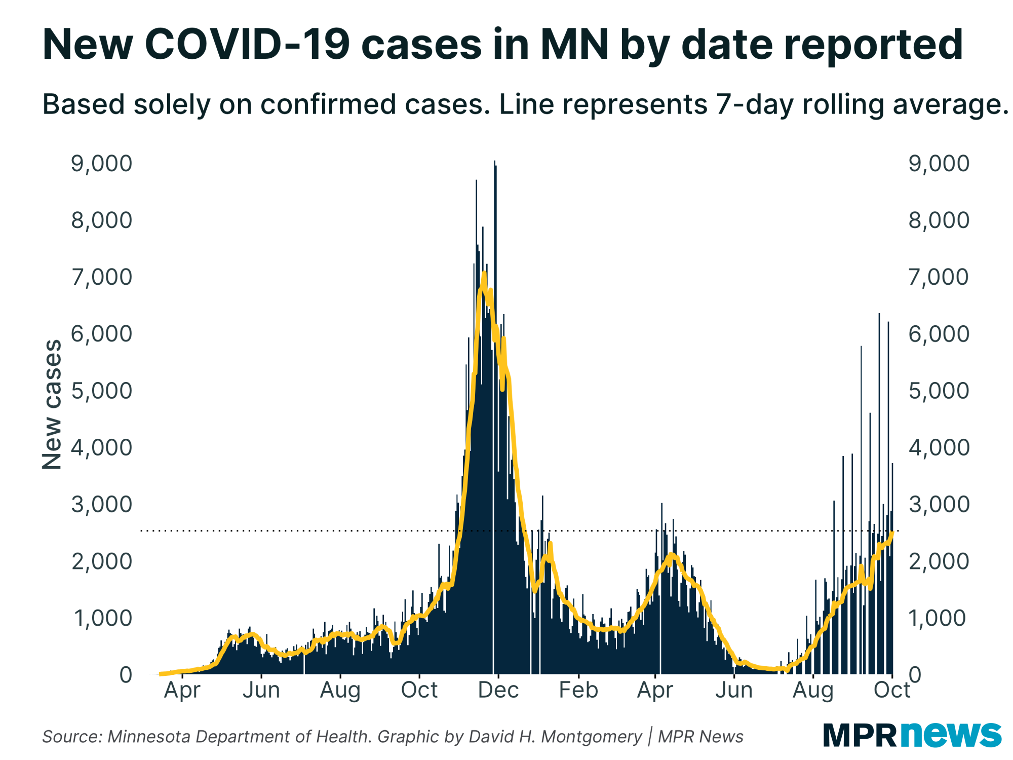 New COVID-19 cases in MN by date reported