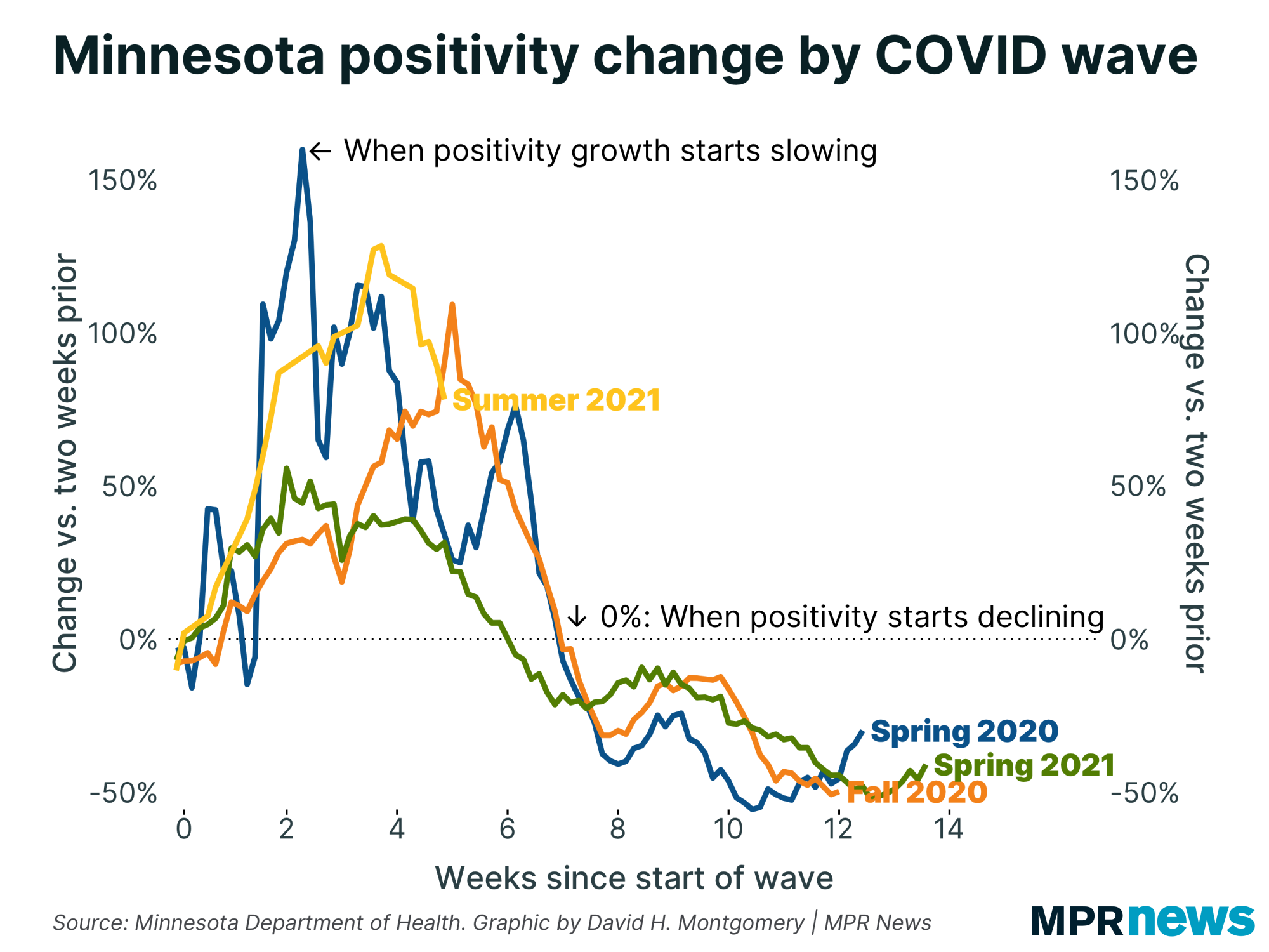 Graph of the change in Minnesota's positivity rate by wave