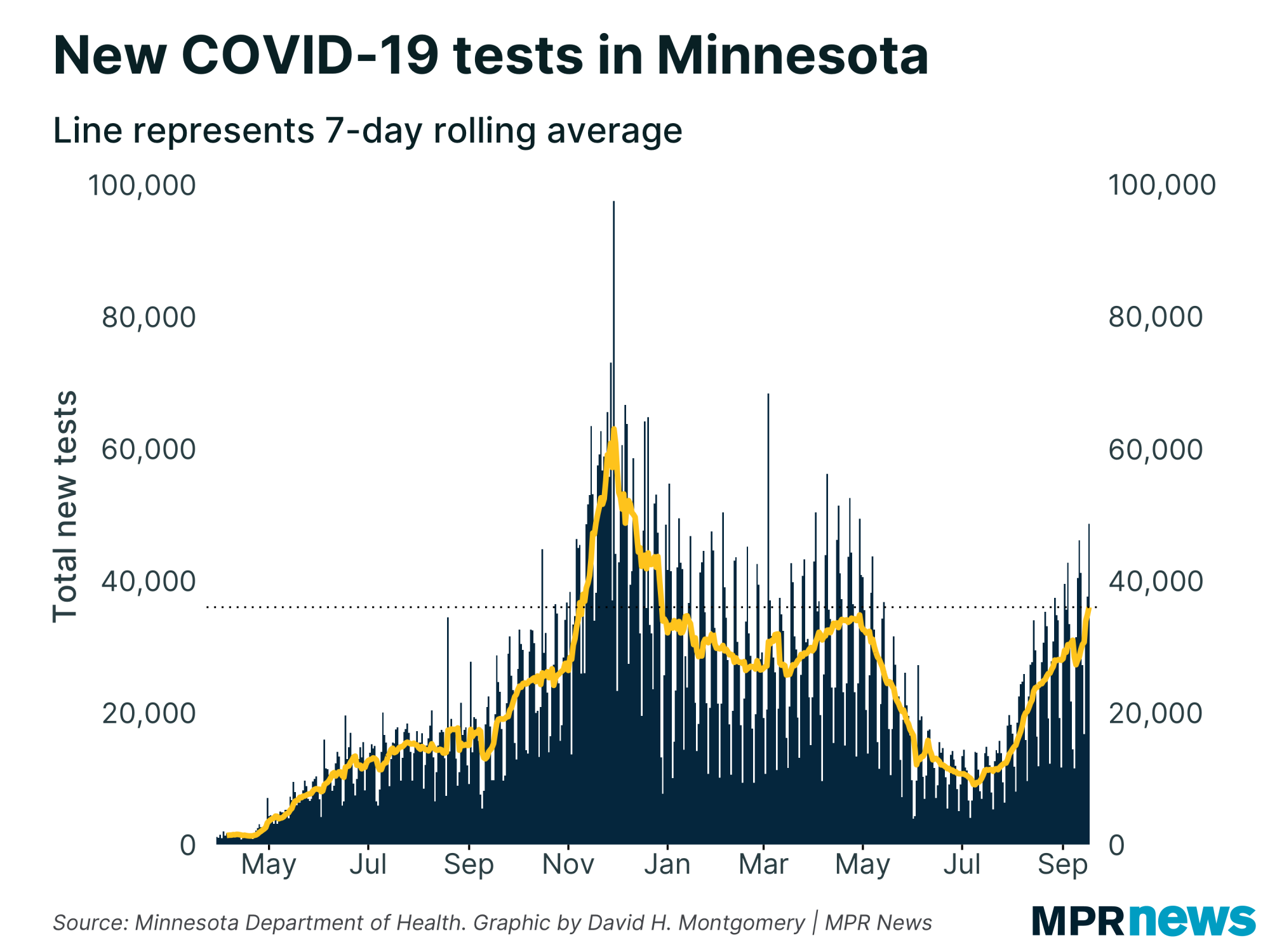 Graph of COVID-19 testing volume