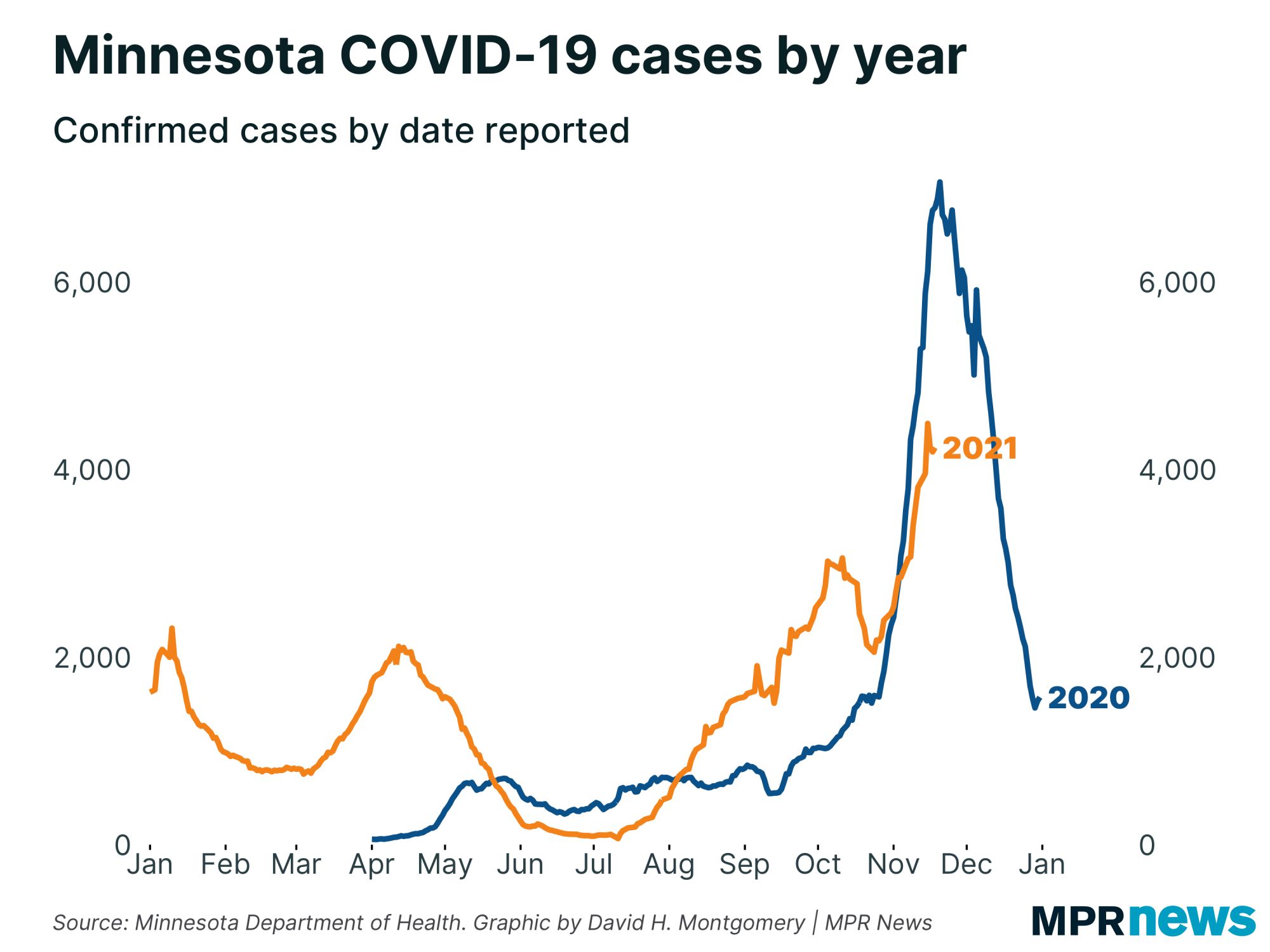 Graph of Minnesota's COVID-19 cases by year