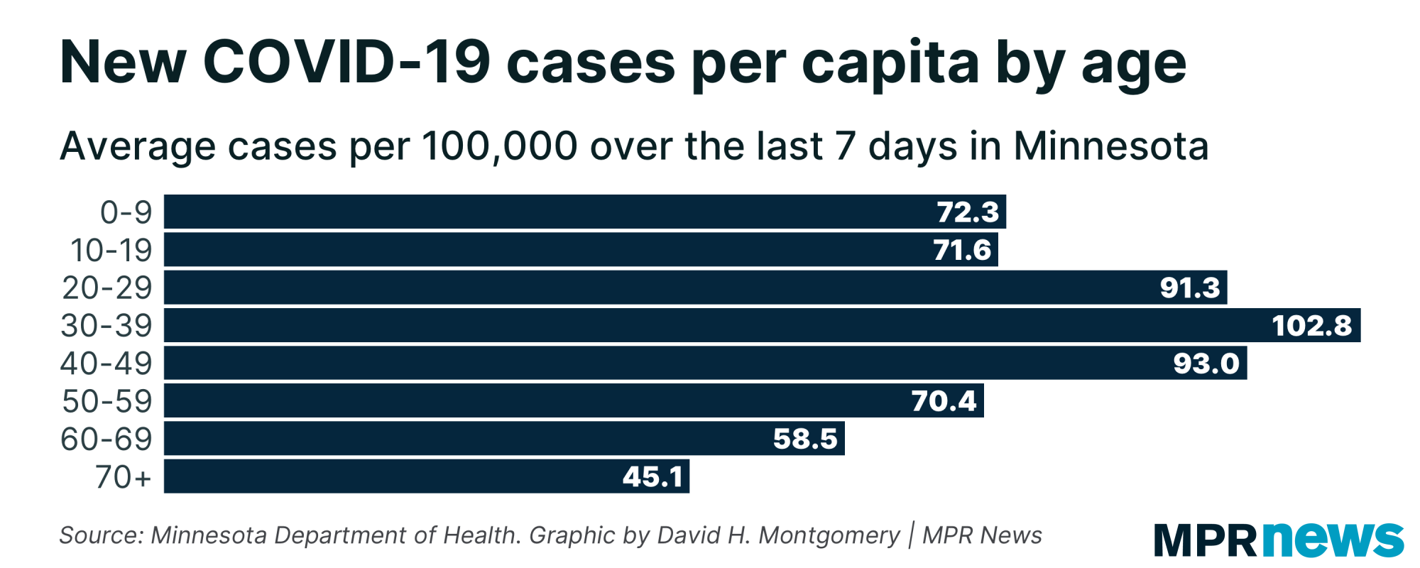 Graph of cases per capita vs. vaccination rates by Minnesota region
