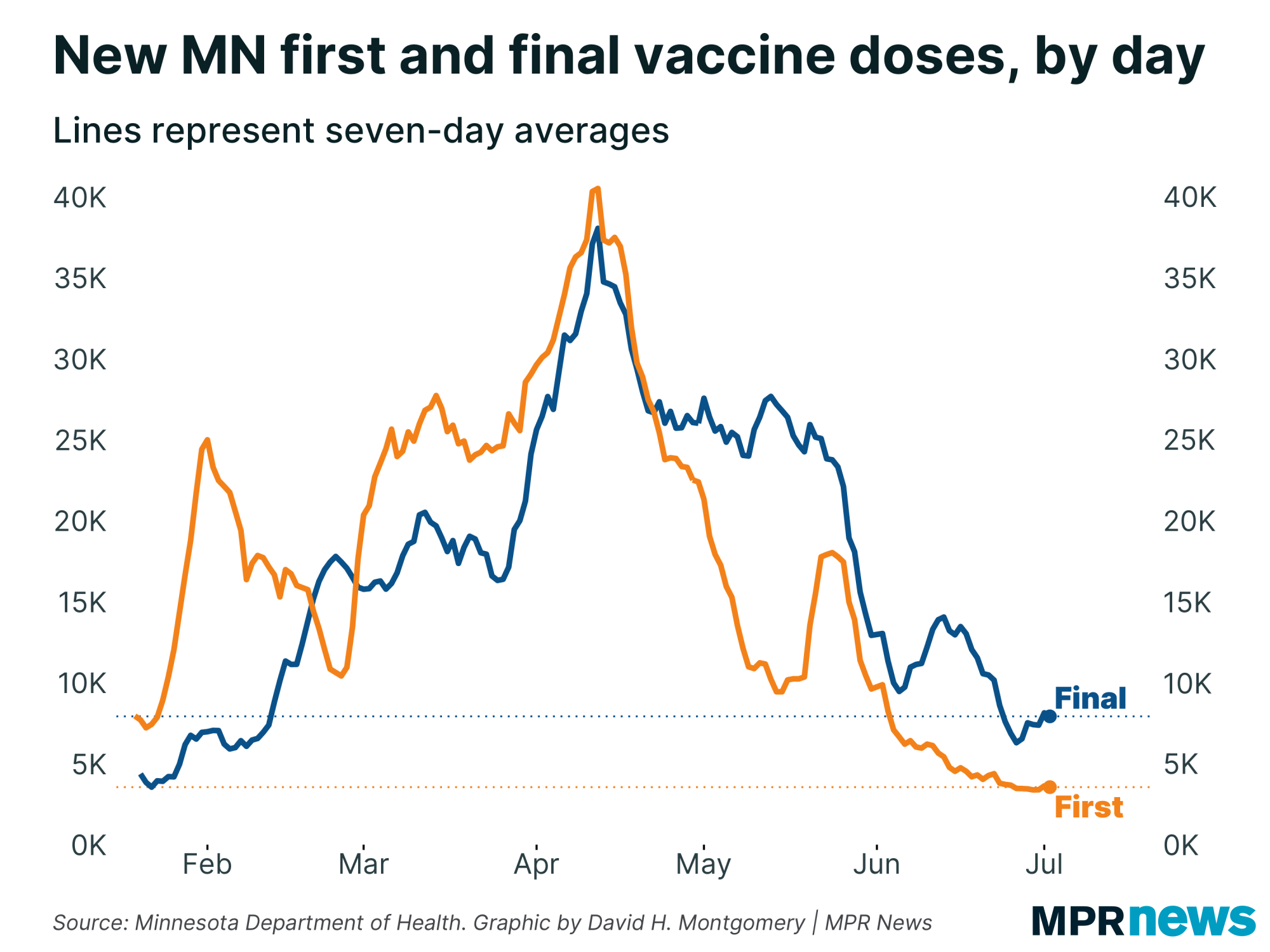Graph of new first and final vaccine doses in Minnesota