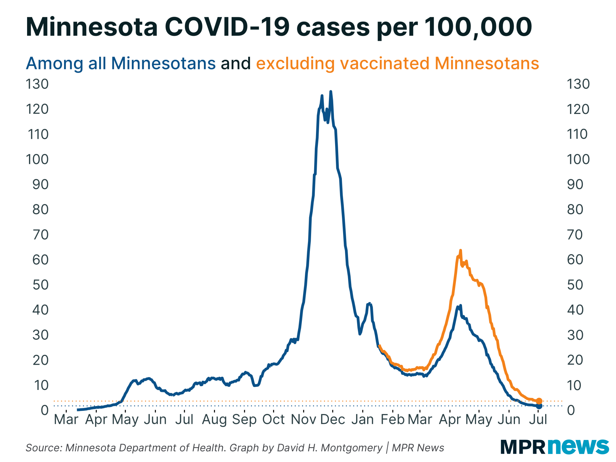 Graph of Minnesota COVID-19 cases per 100,000, adjusted for the unvaccinated population