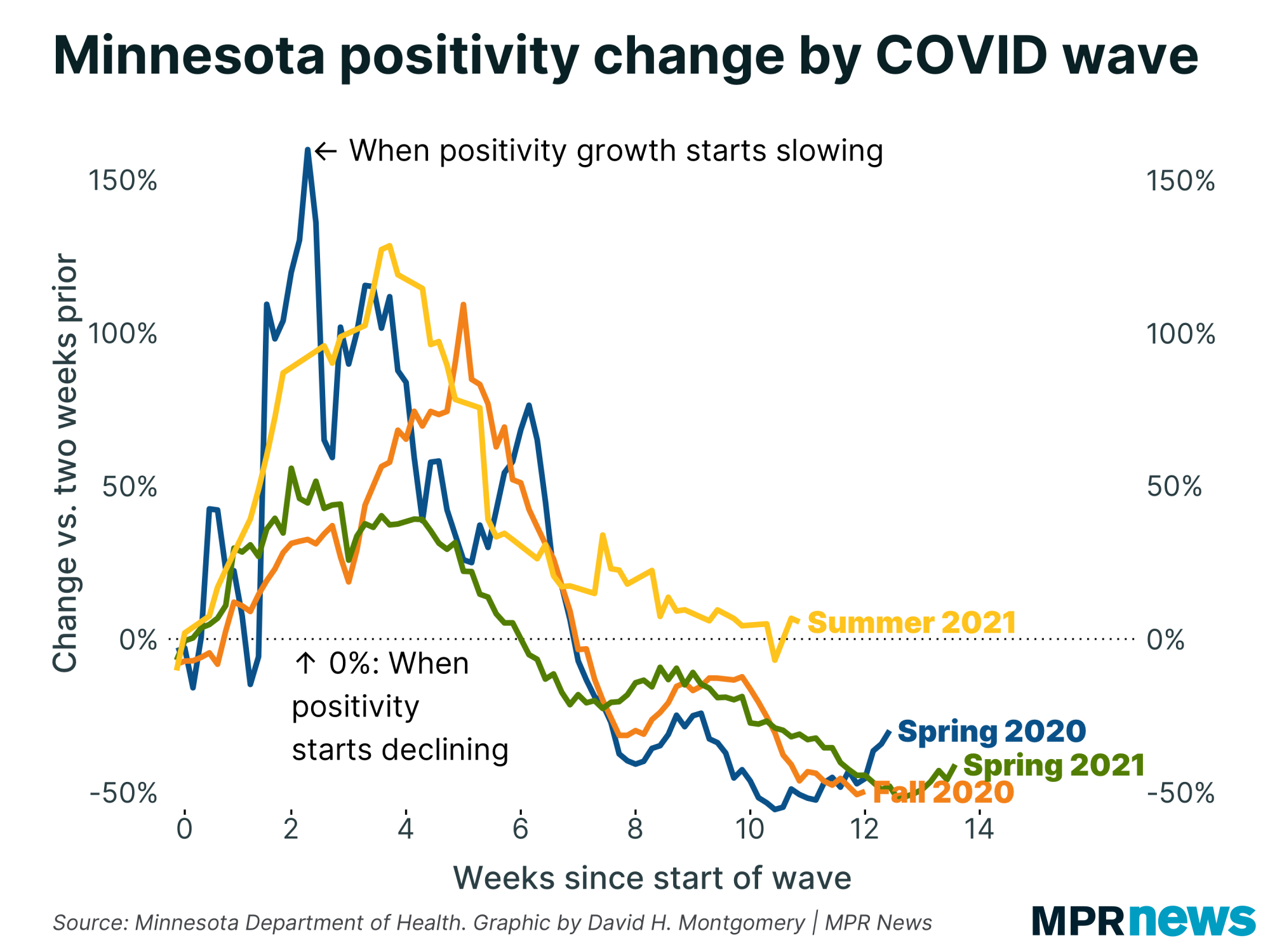 Graph of Minnesota's positivity change by COVID-19 wave