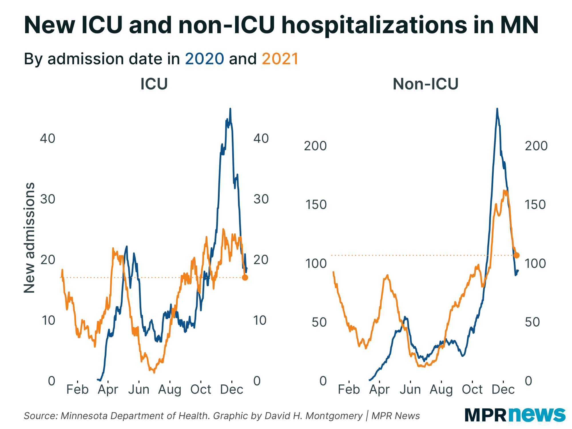 Graph of new COVID-19 hospitalizations in Minnesota