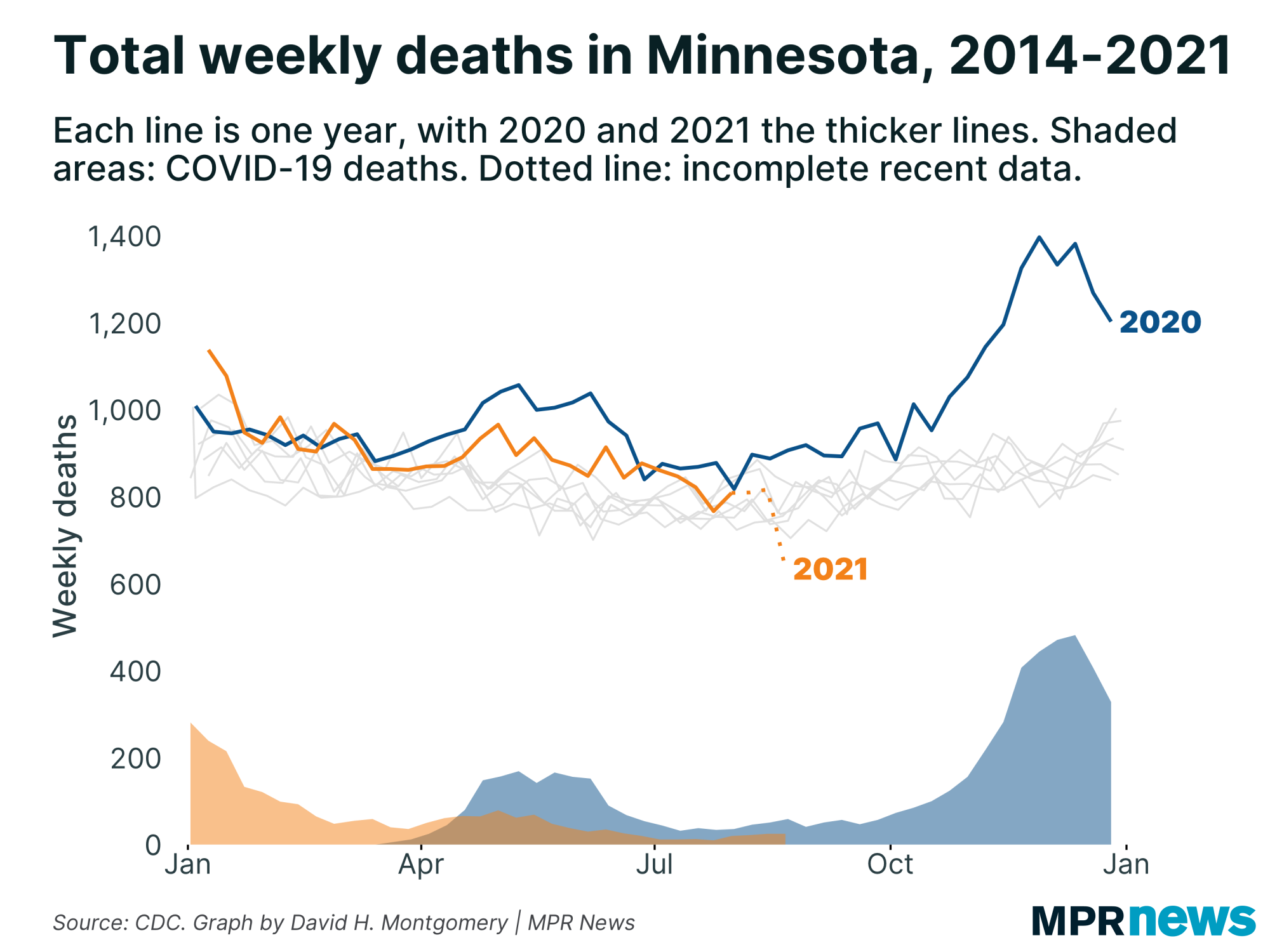 Graph of weekly deaths in Minnesota, with COVID-19 deaths highlighted