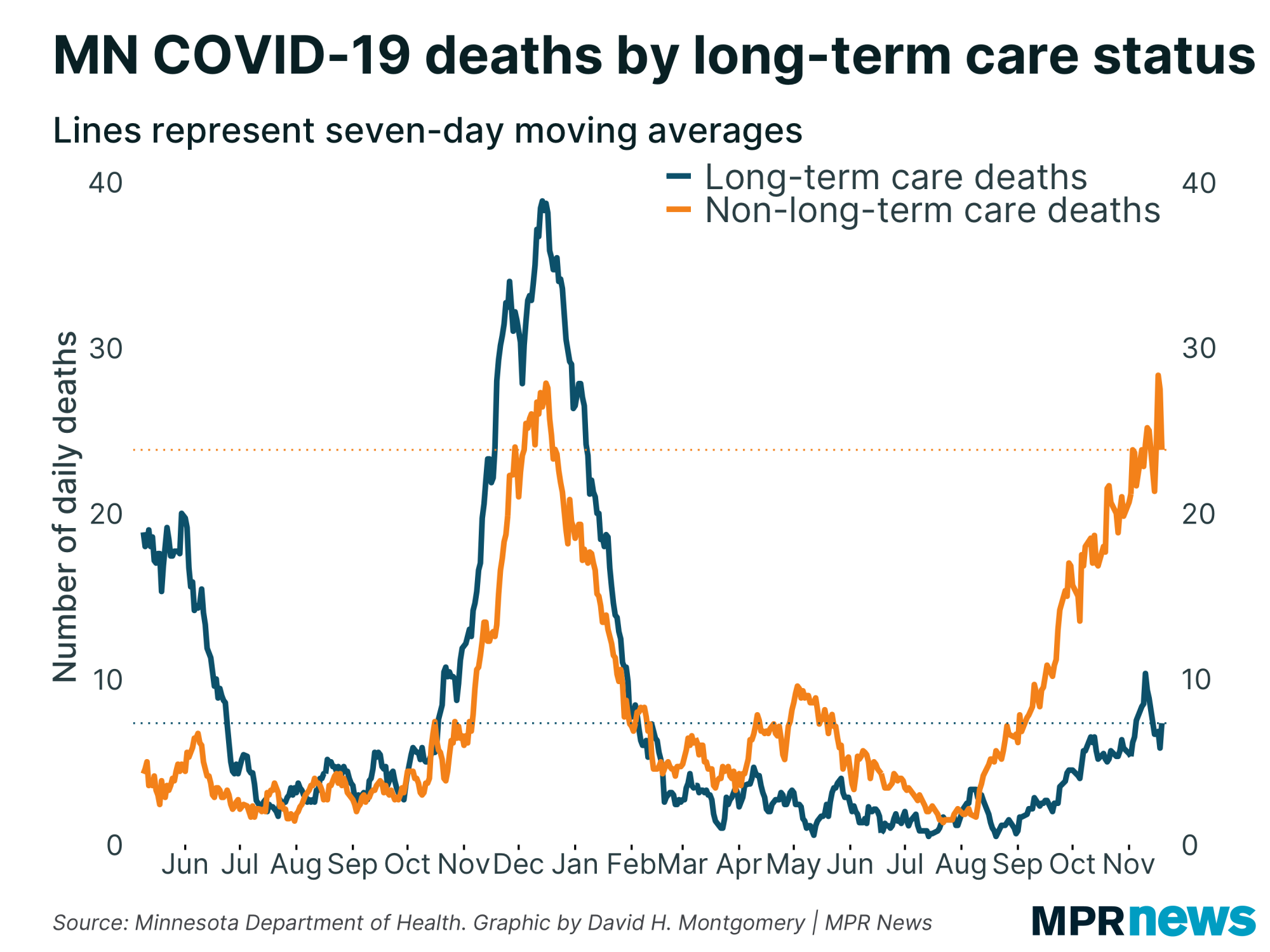 Graph of COVID-19 deaths by long-term-care status
