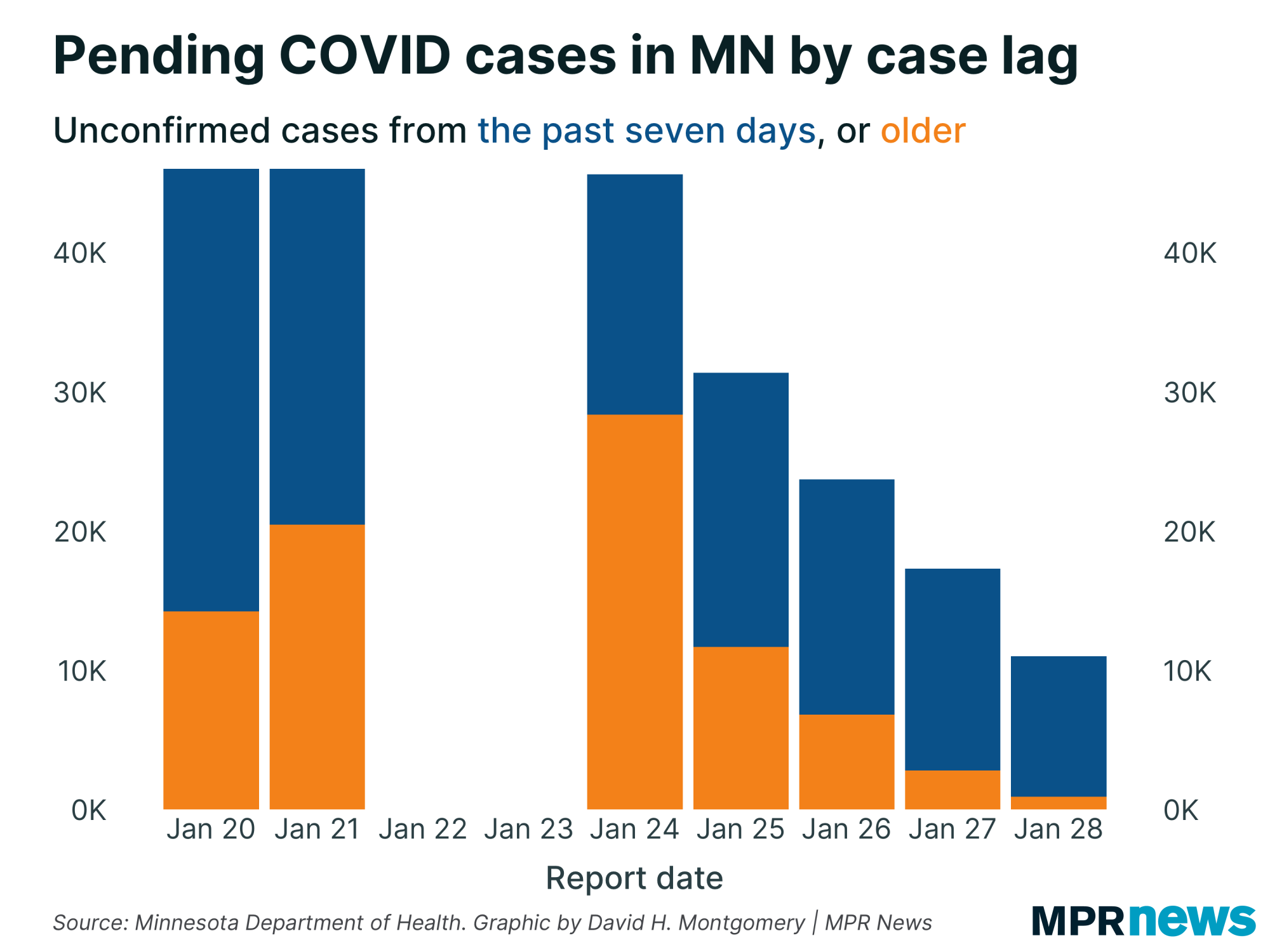 Graph of COVID-19 pending cases in Minnesota by the case lag