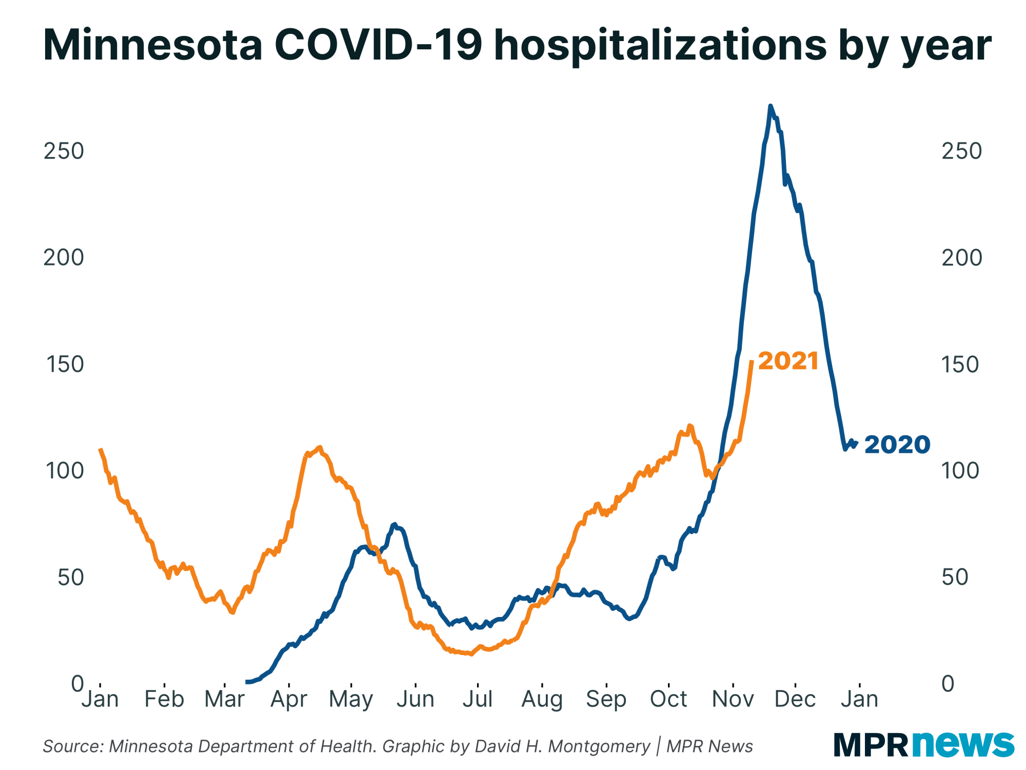 Graph of Minnesota's COVID-19 hospitalizations by year
