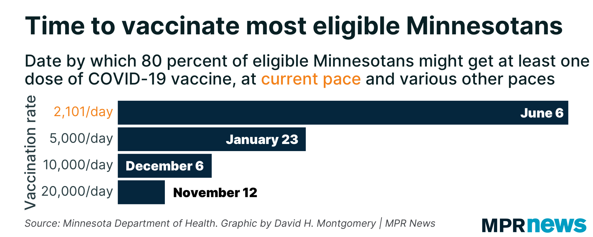 Graph of the time to vaccinate 80 percent of eligible Minnesotans