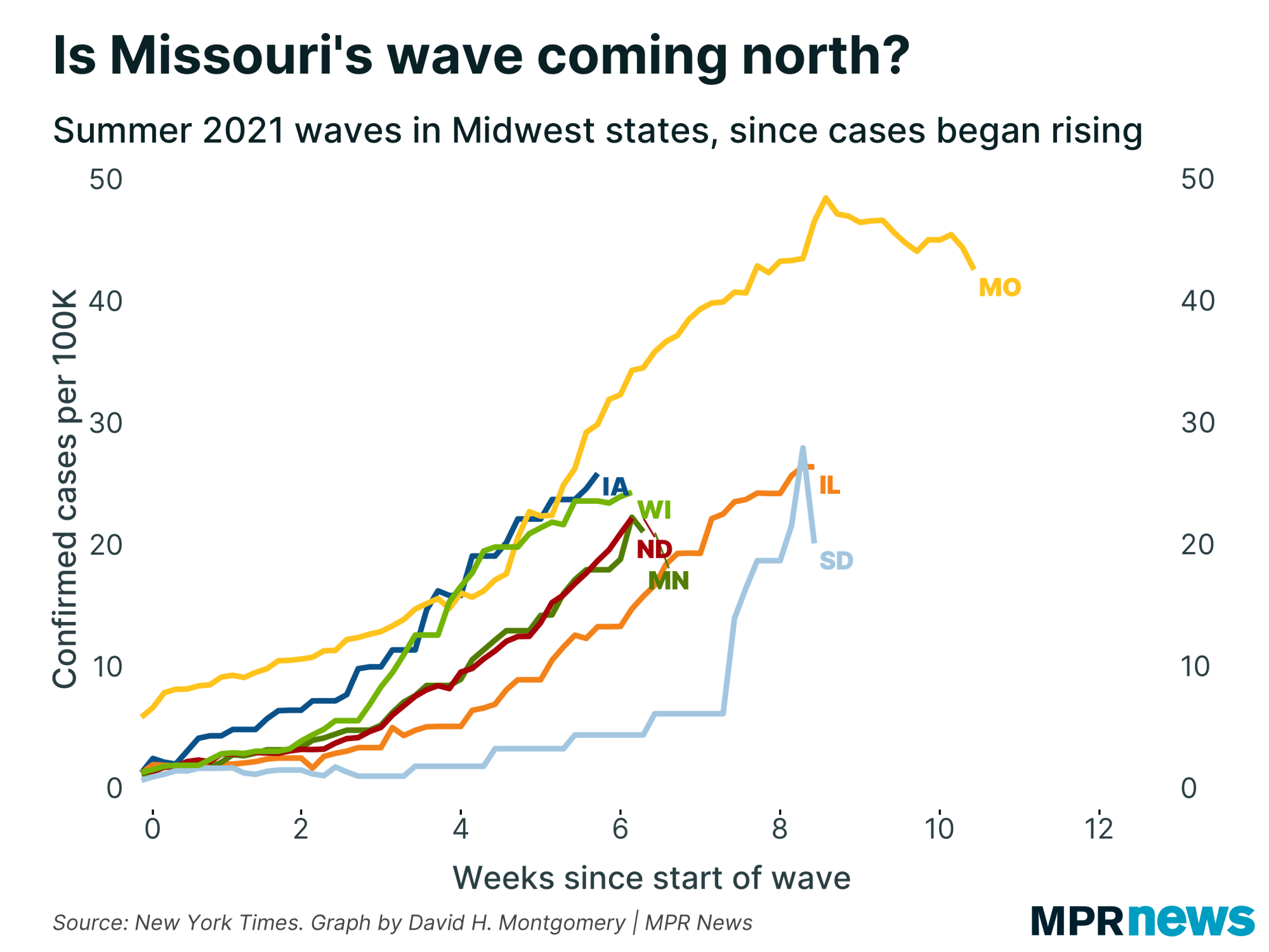 Graph of summer 2021 COVID-19 waves in Midwest states, aligned to the start of each state's wave