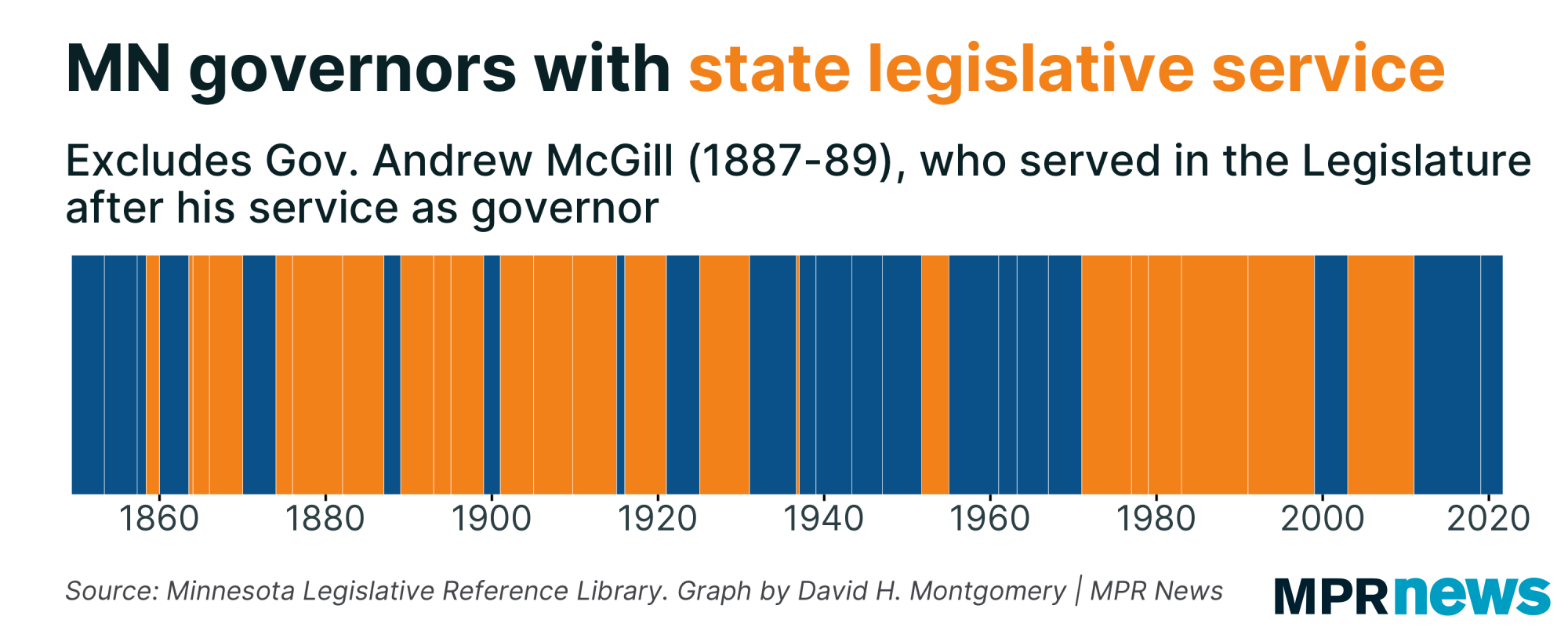 Graph of Minnesota governors with prior legislative experience