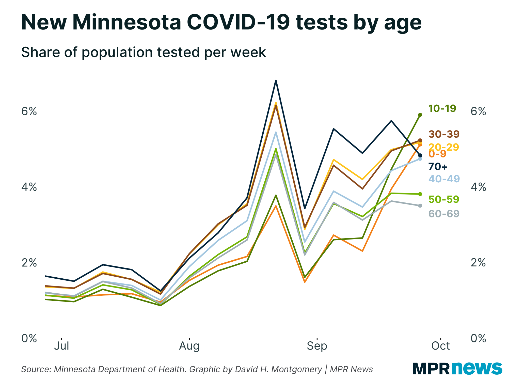 Graph new COVID-19 tests by age