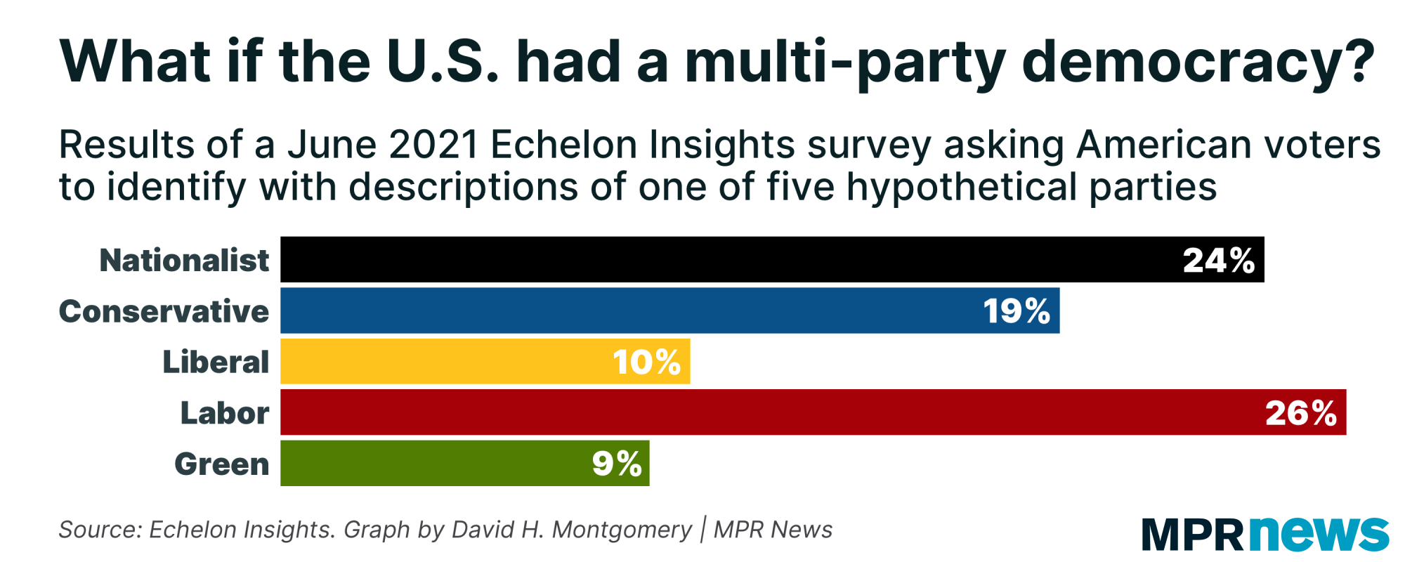 Graph of a survey asking Americans to identify with alternative political parties