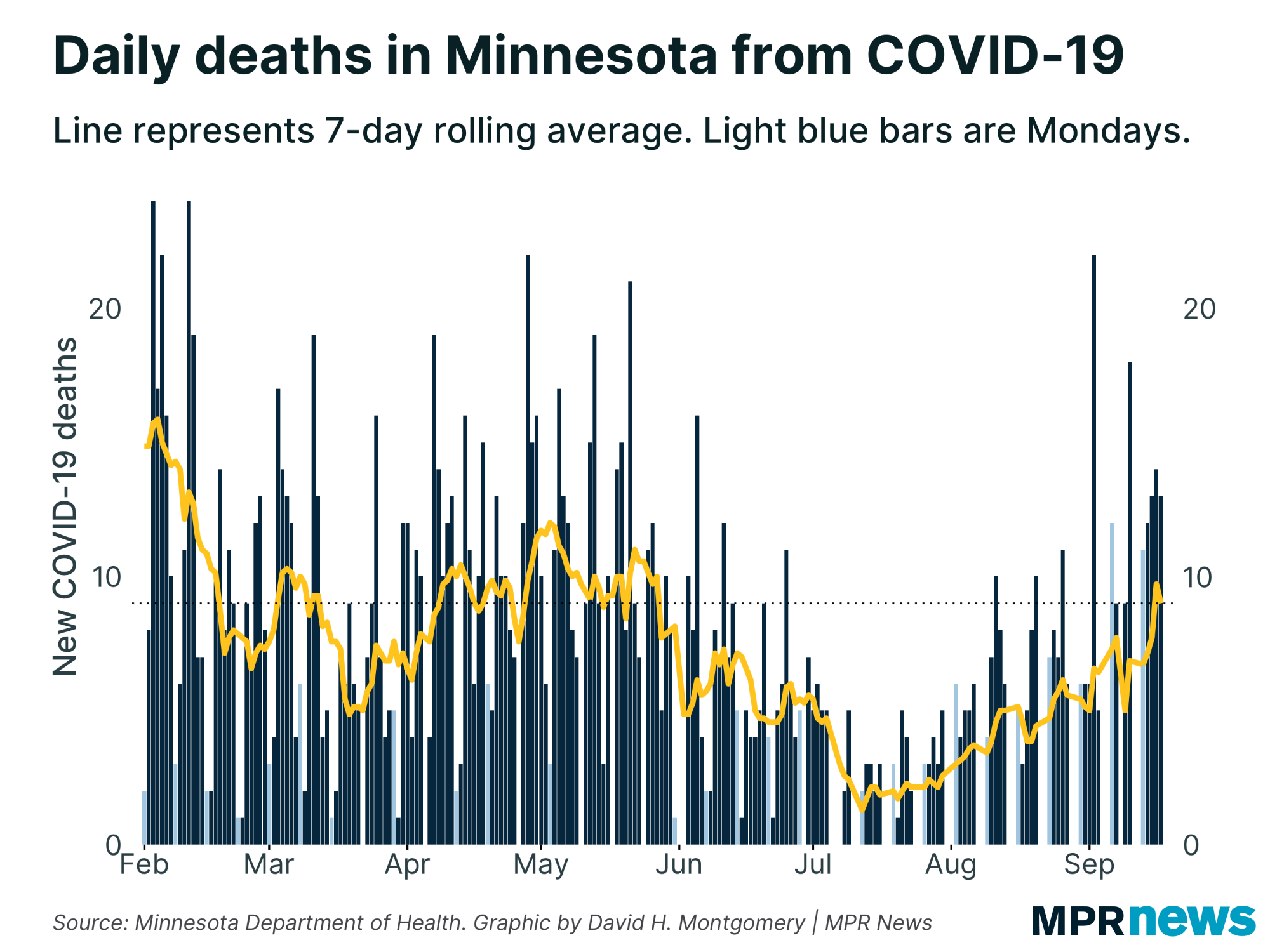 Graph of COVID-19 hospitalizations