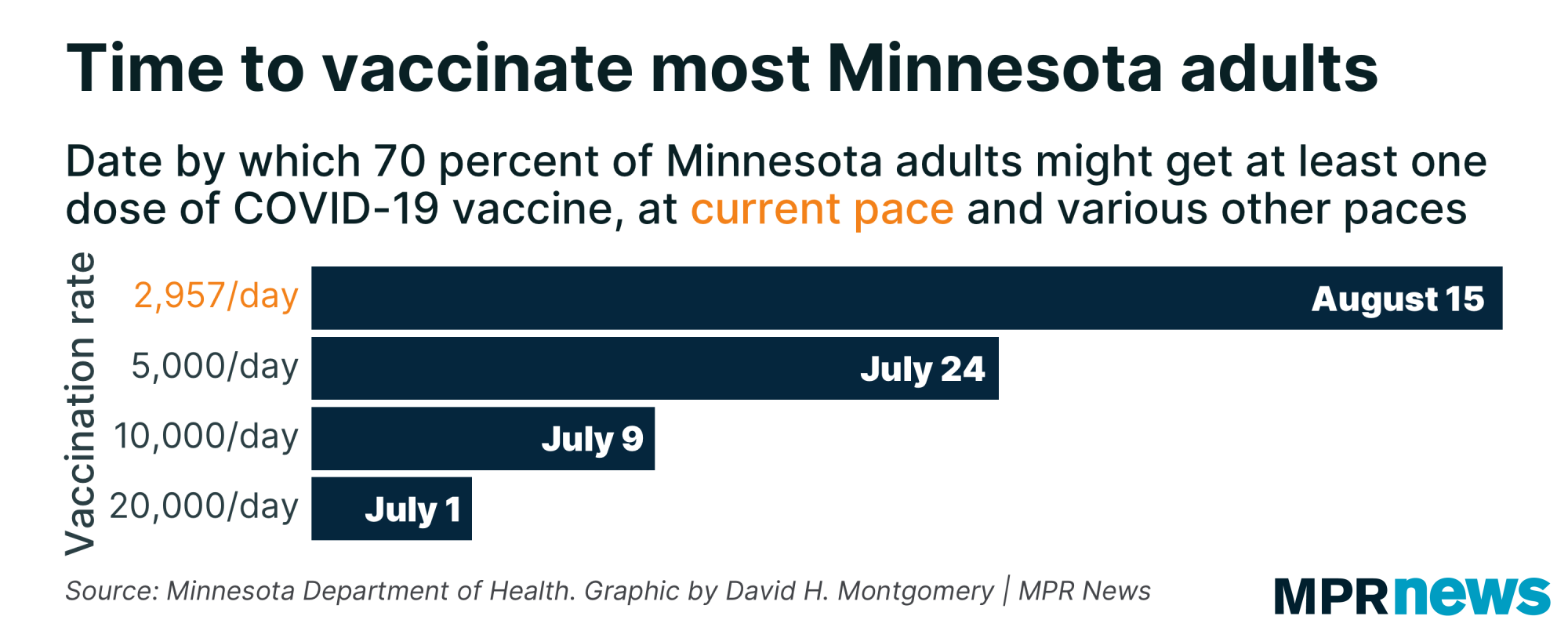 Graph of the time to vaccinate 70% of Minnesota adults at various paces