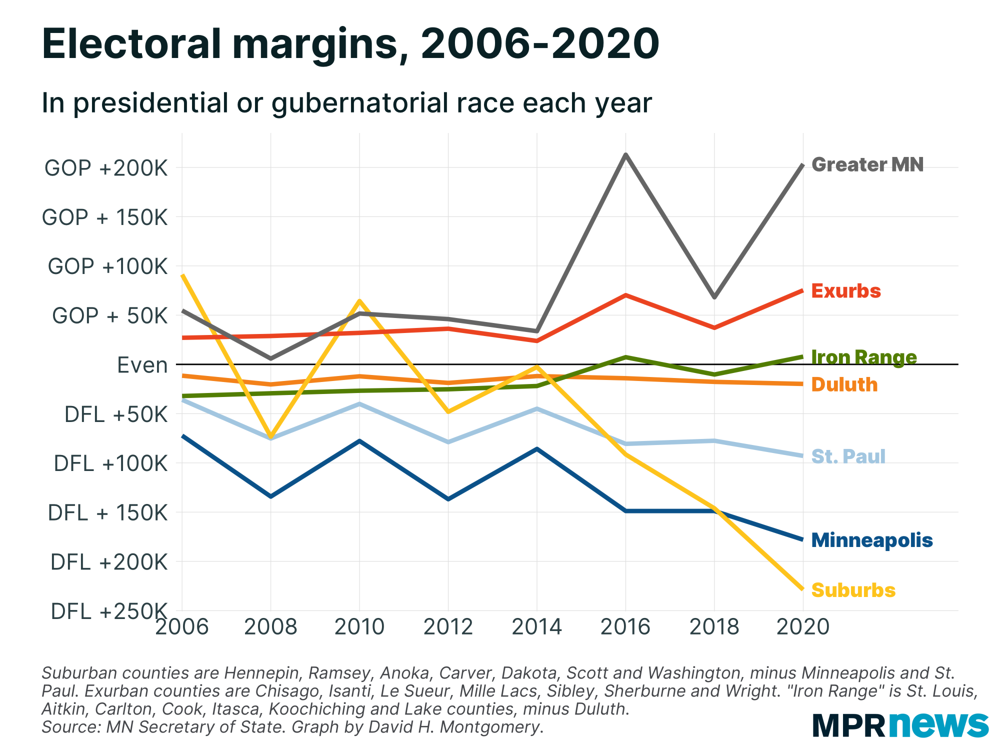 Graph of net electoral margins over time by Minnesota region