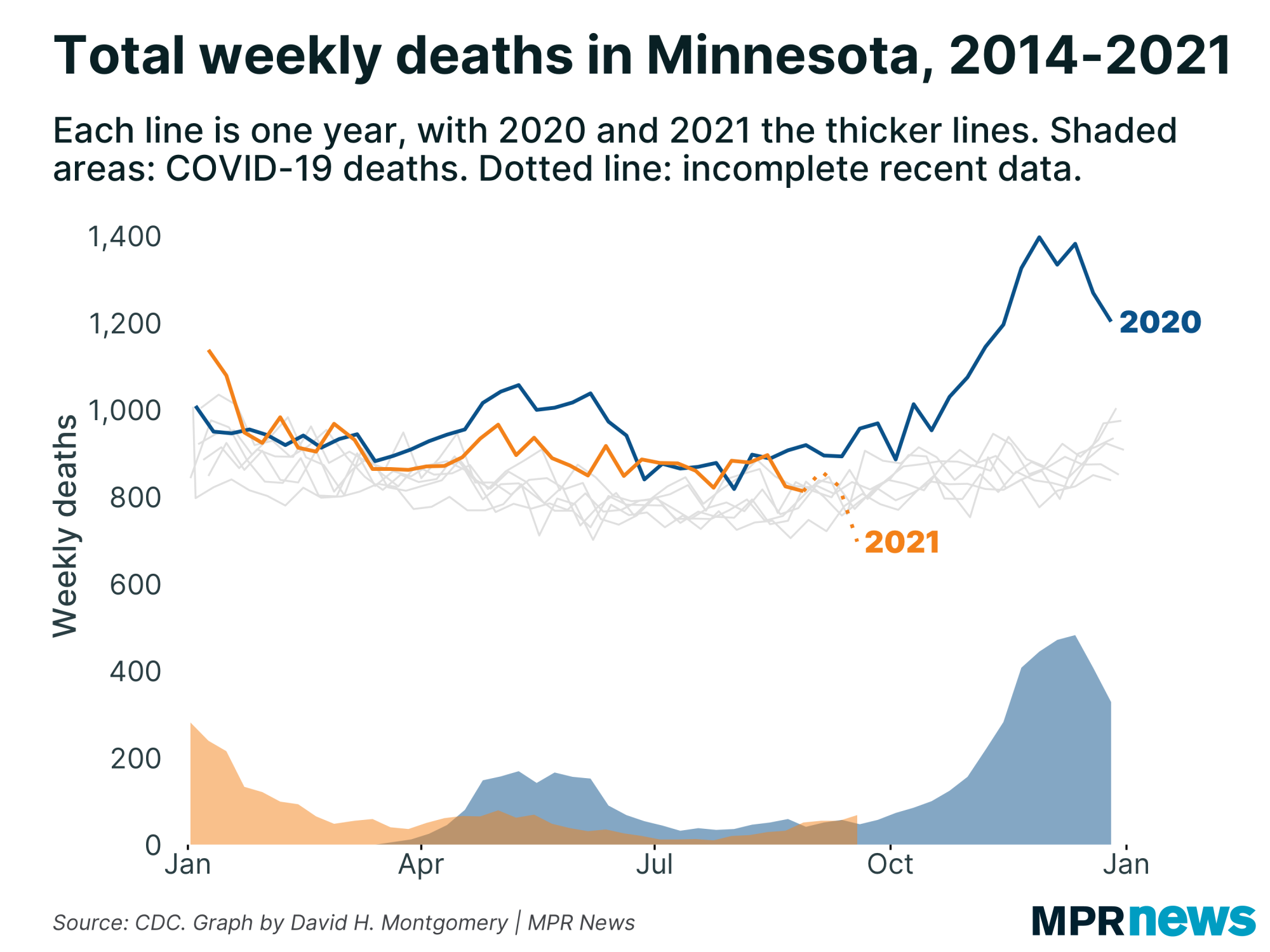 Total weekly deaths in Minnesota, 2014-2021