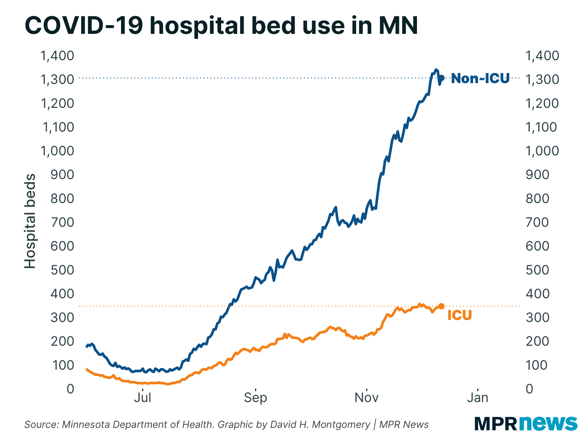 Graph of COVID-19 hospital bed use by bed type