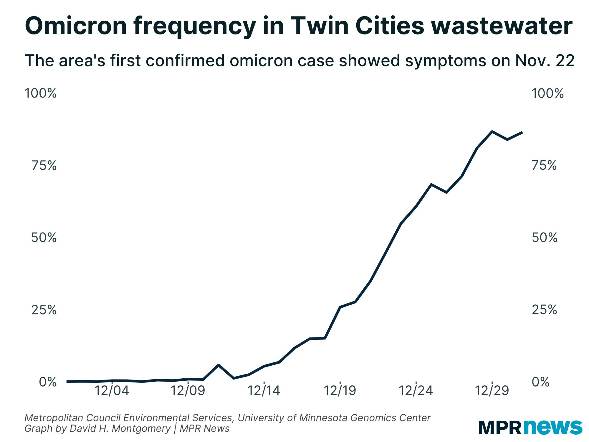 Graph of omicron variant prevalence in Twin Cities wastewater