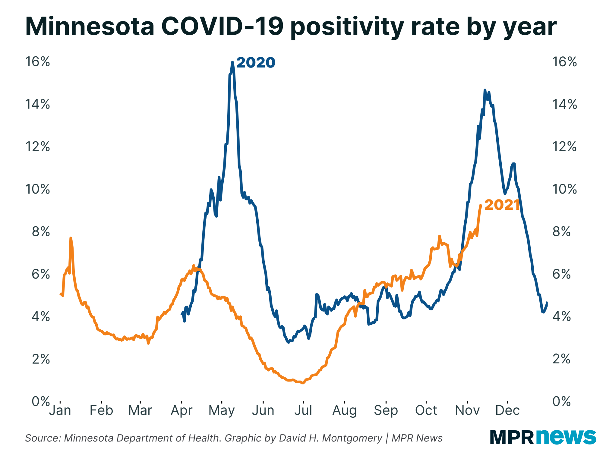 Graph of Minnesota's COVID-19 positivity rate by year