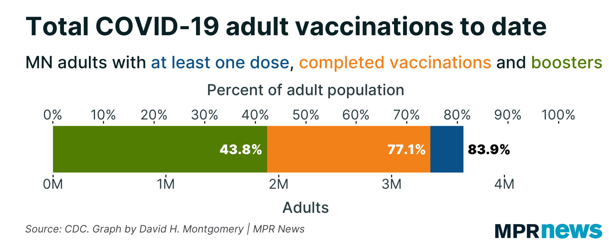 Graph of COVID-19 adult vaccinations to date