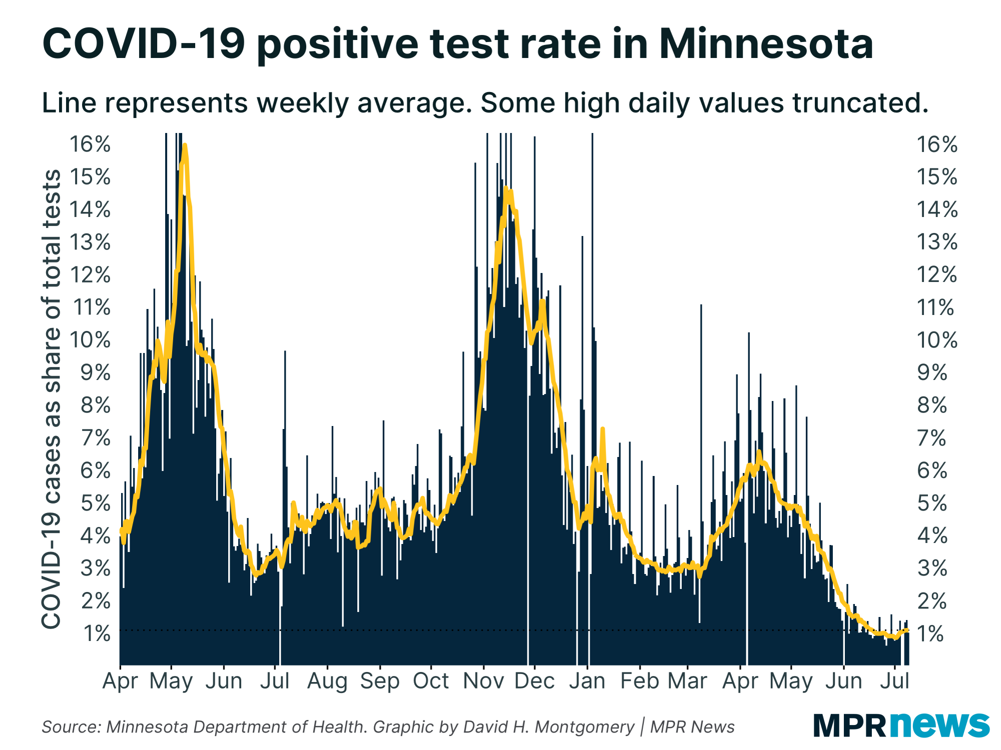 Graph of the COVID-19 positivity rate in Minnesota