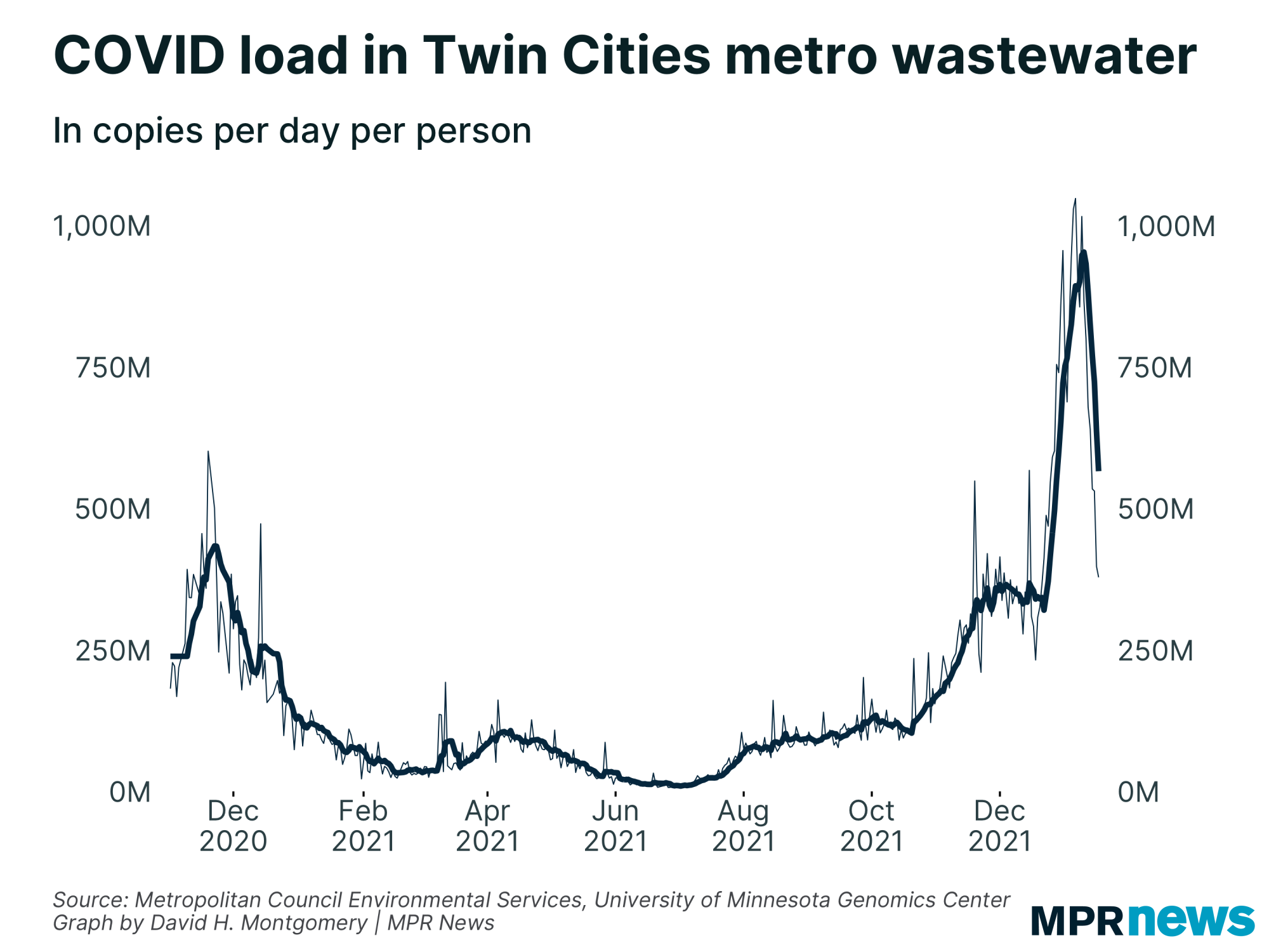 Graph of COVID-19 viral load in Twin Cities metro wastewater