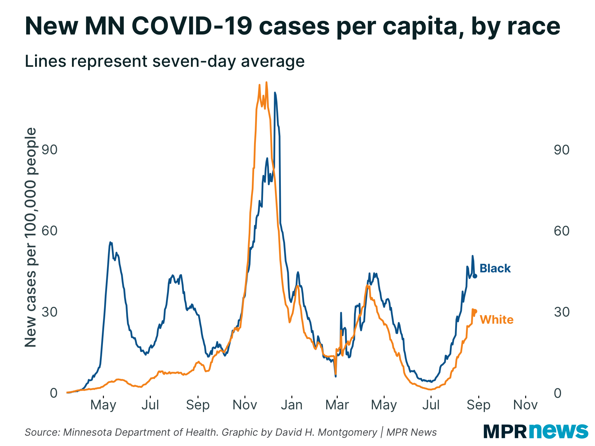 Graph of new COVID-19 cases per capita among Black and white Minnesotans