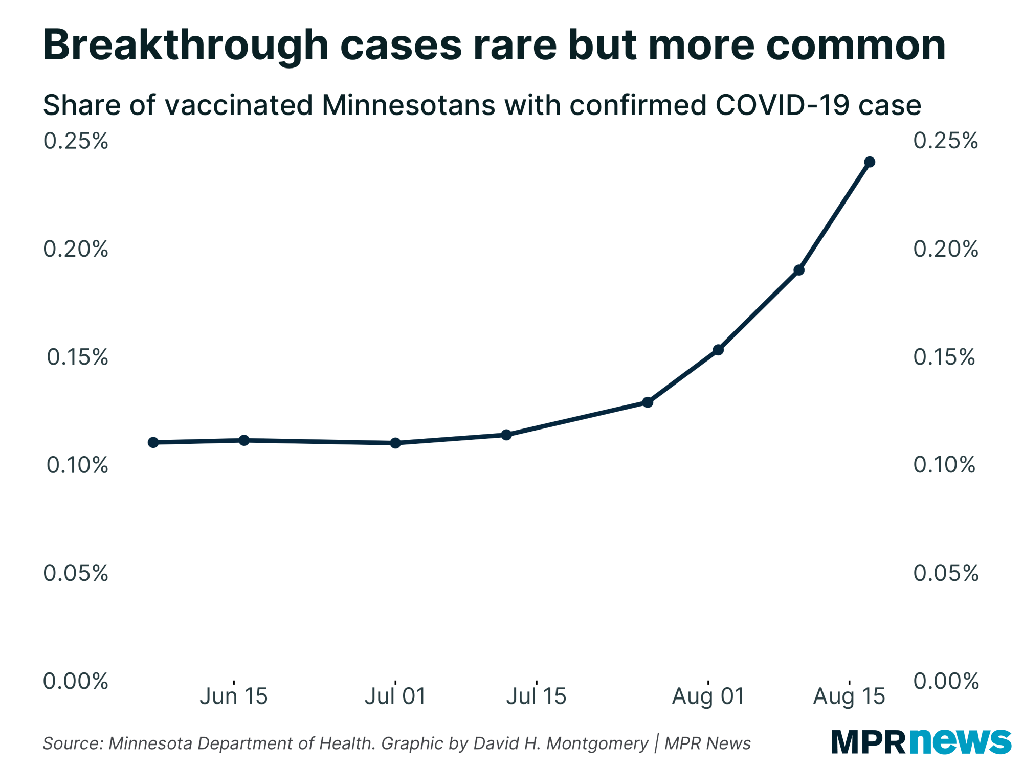 Graph of COVID-19 breakthrough cases