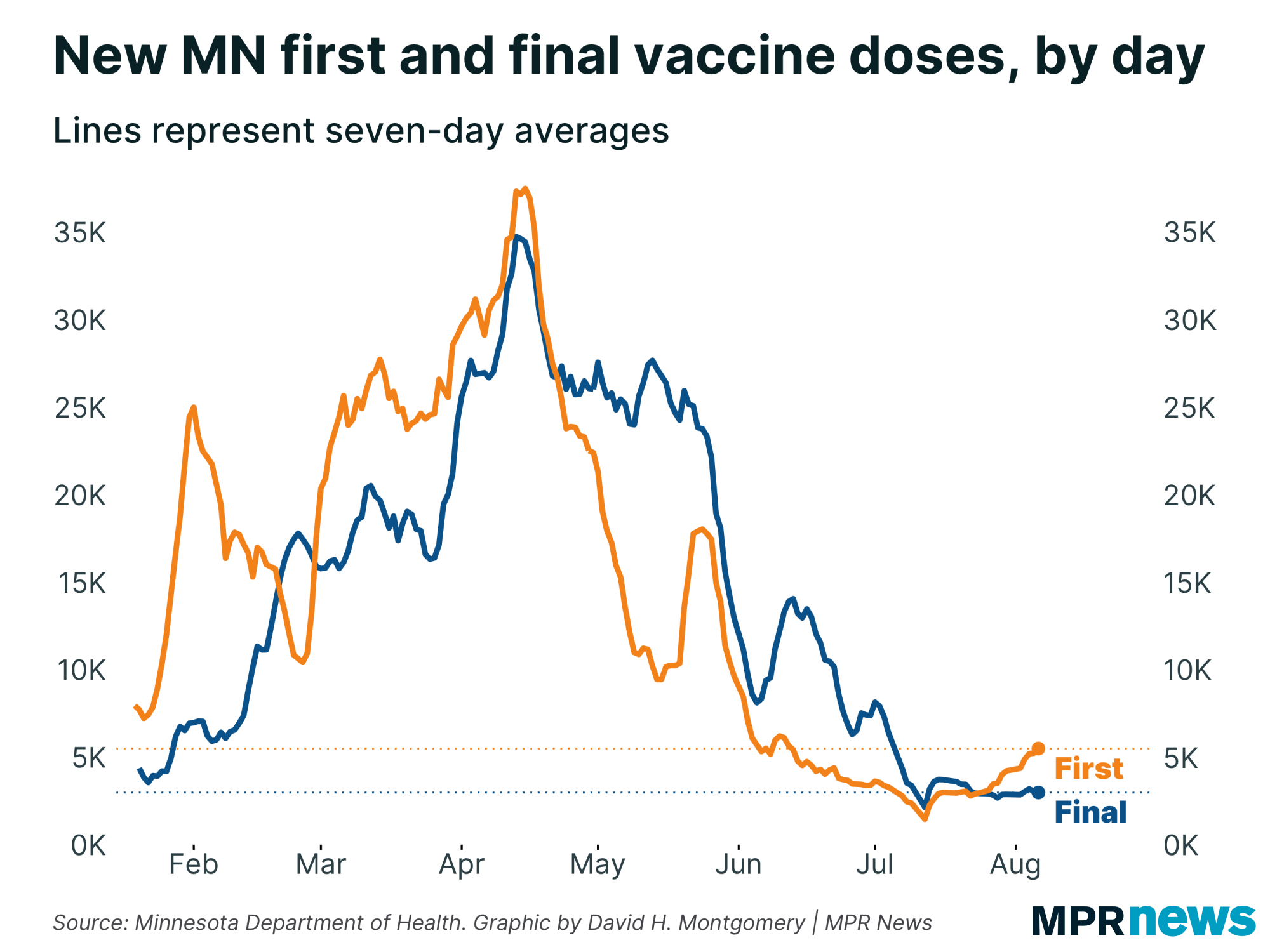 Graph of new COVID-19 vaccinations in Minnesota